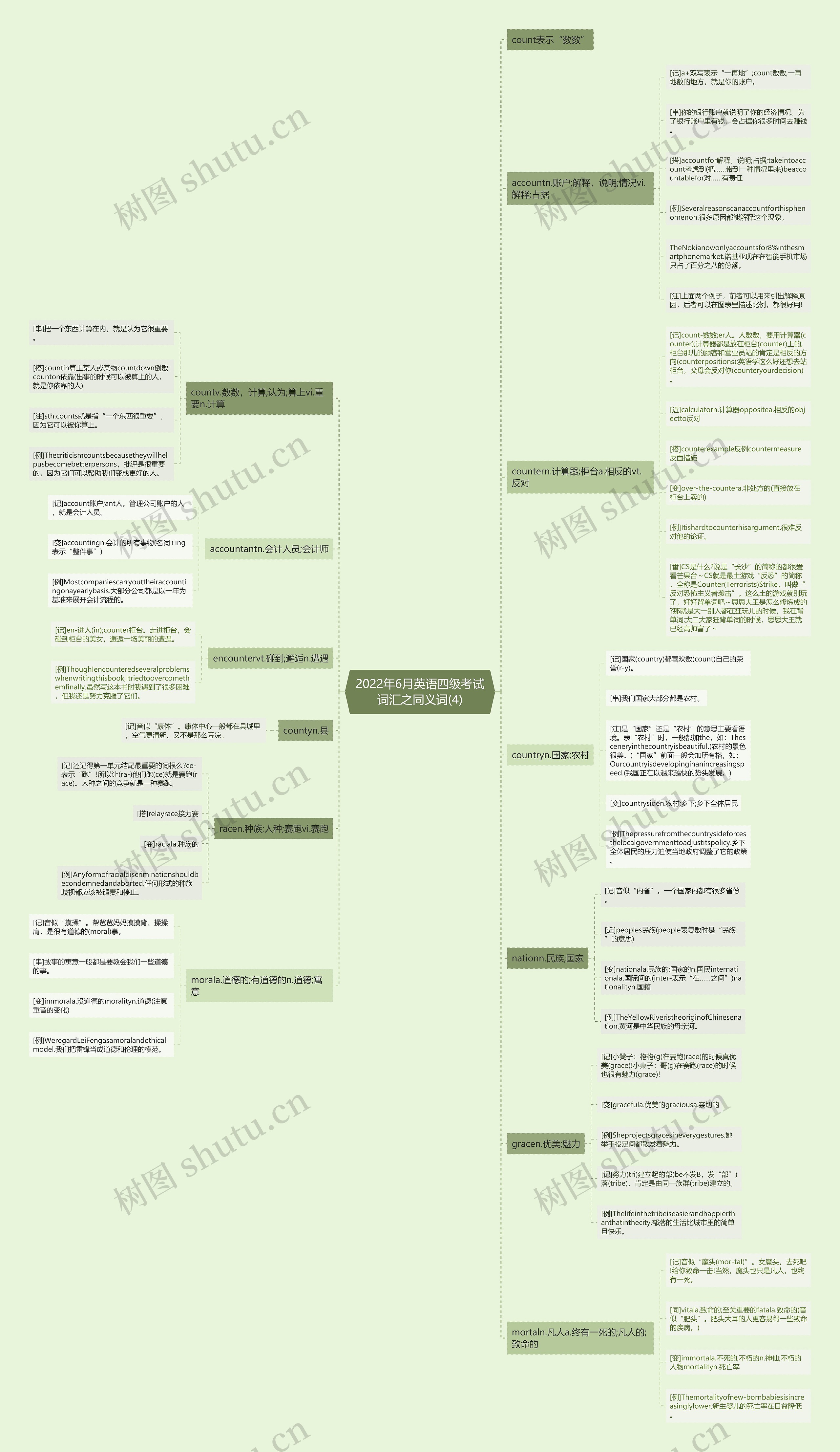 2022年6月英语四级考试词汇之同义词(4)思维导图