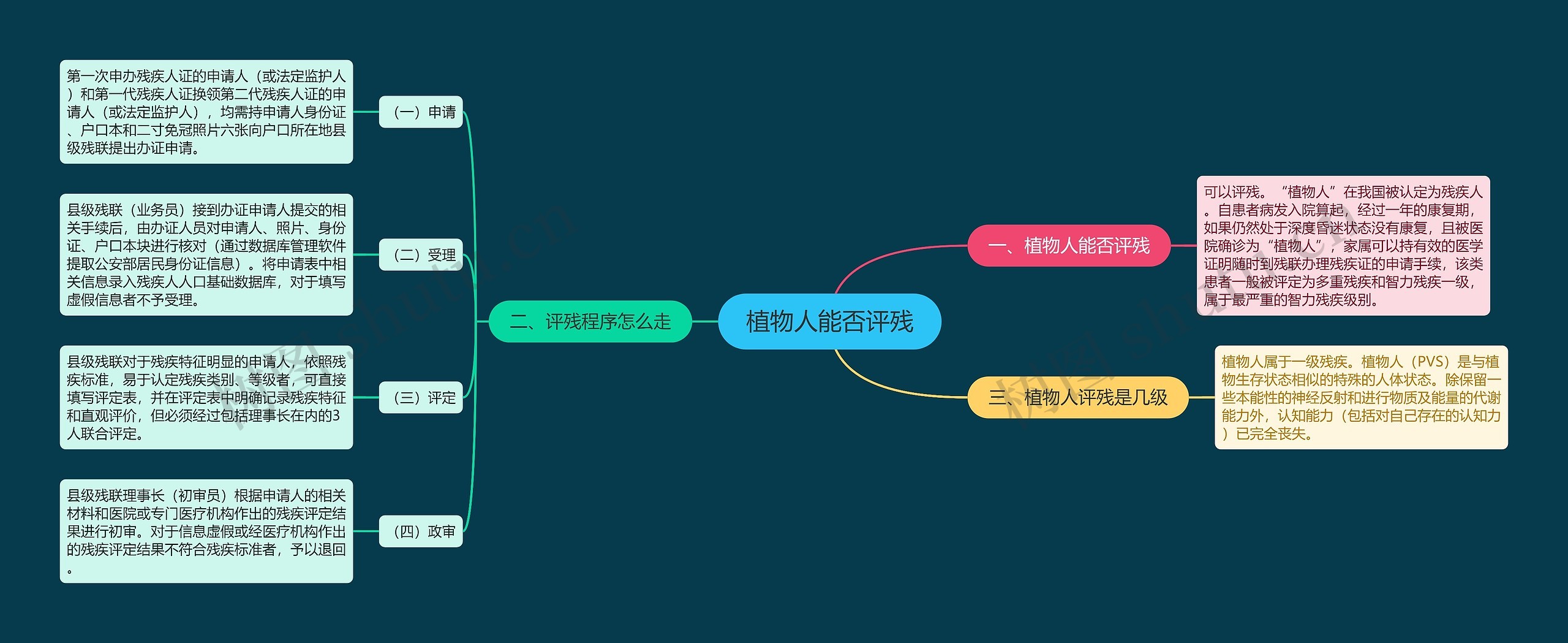 植物人能否评残思维导图