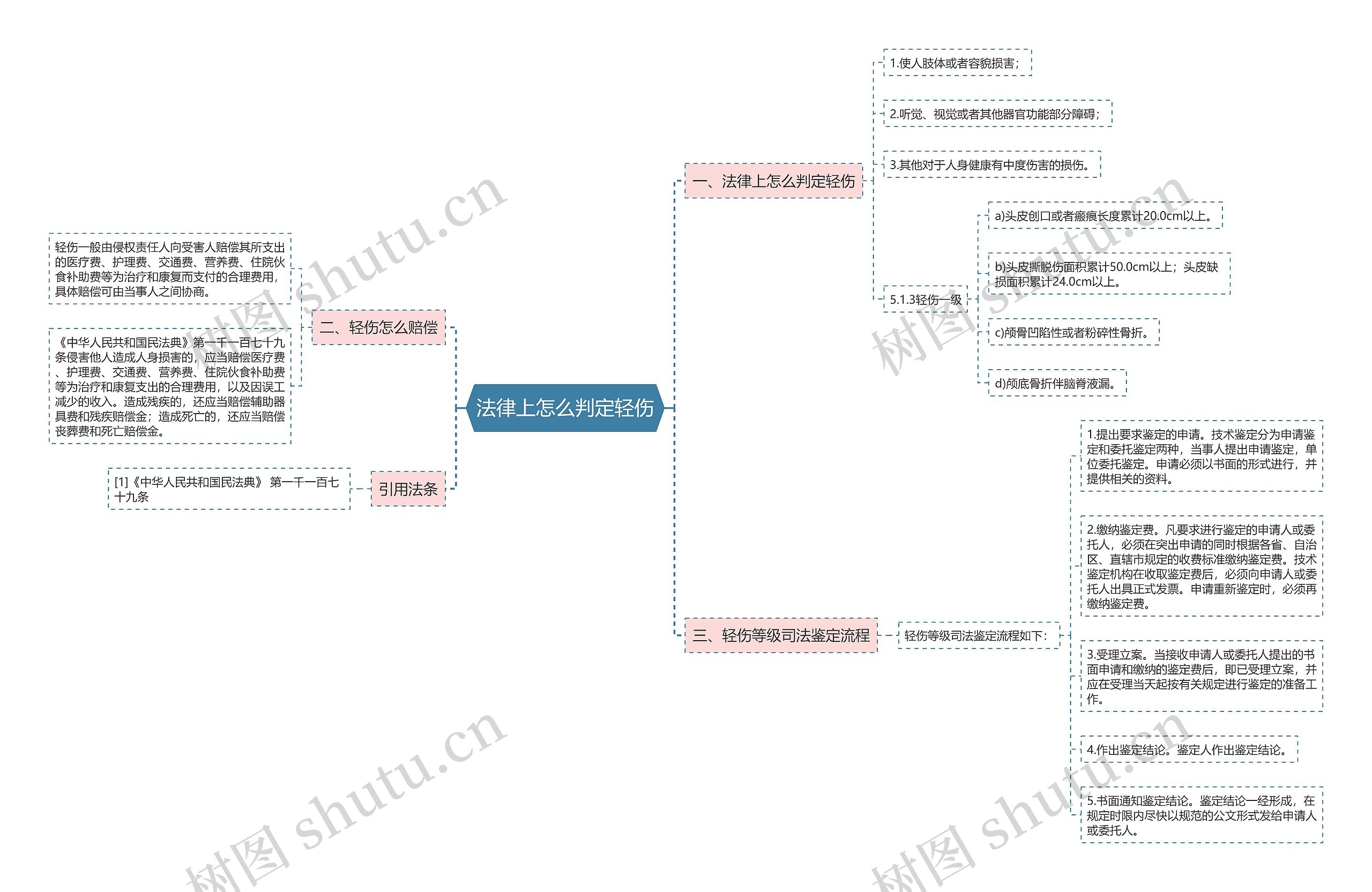 法律上怎么判定轻伤思维导图