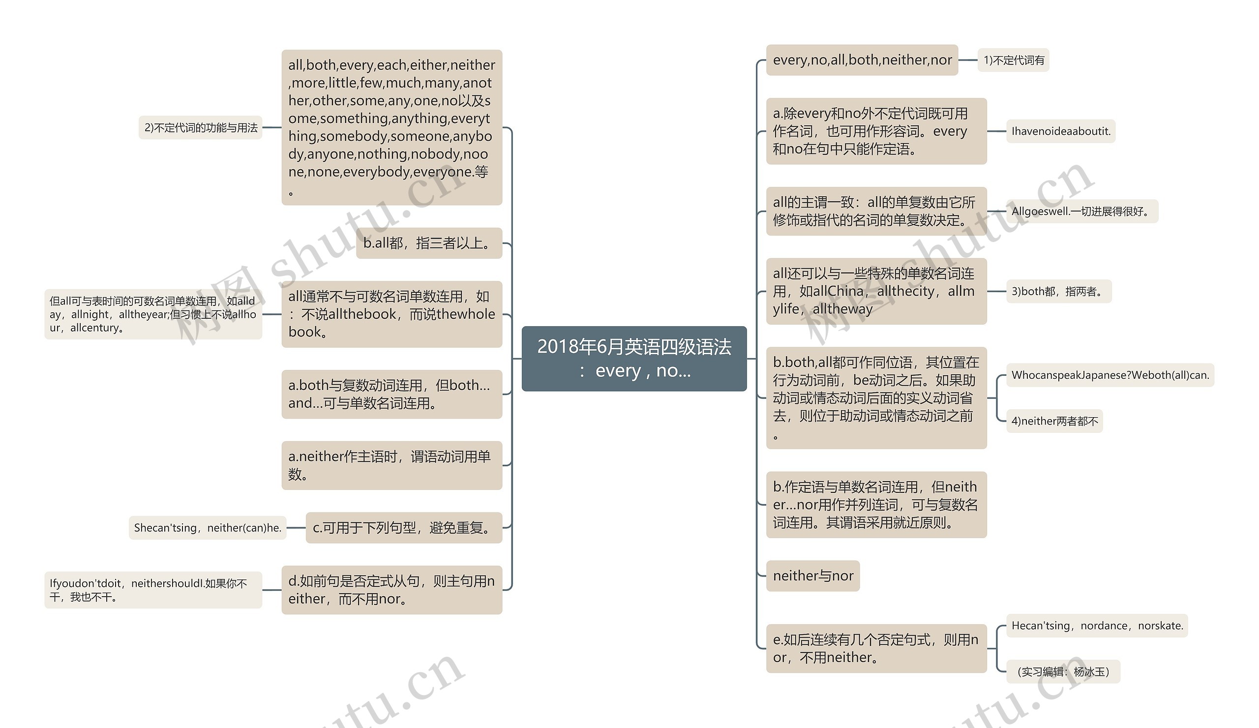 2018年6月英语四级语法：every , no...思维导图