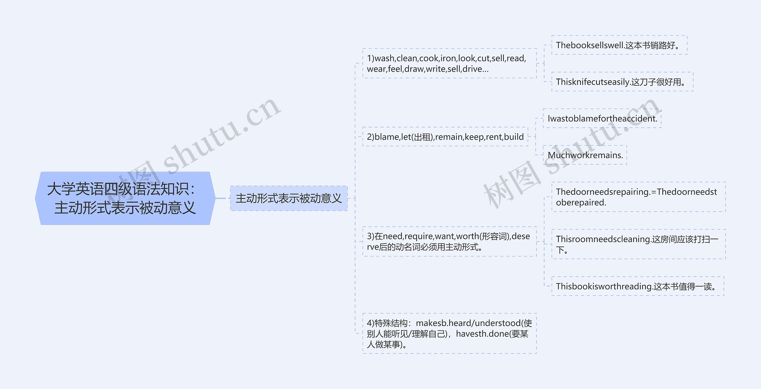 大学英语四级语法知识：主动形式表示被动意义思维导图