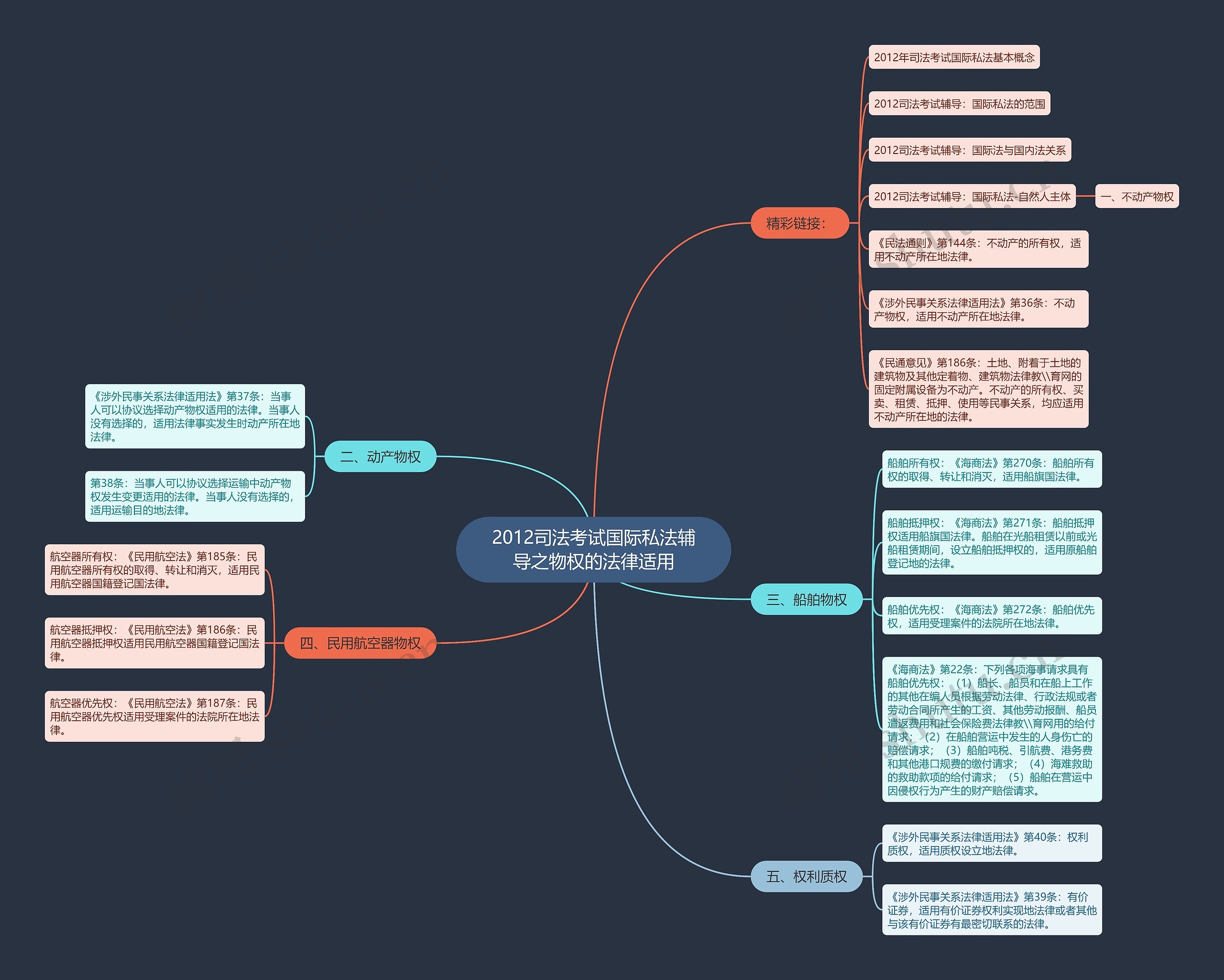 2012司法考试国际私法辅导之物权的法律适用思维导图