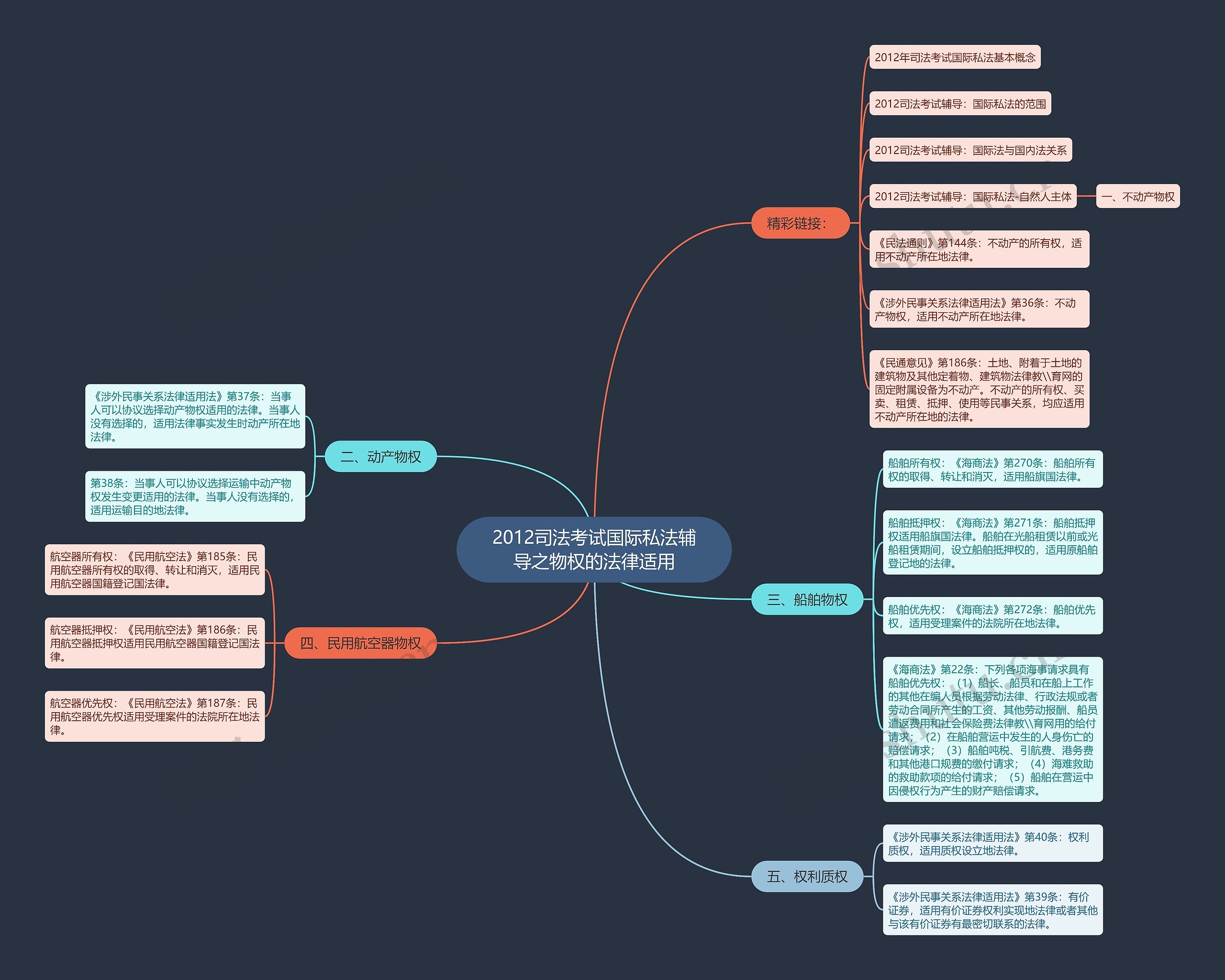 2012司法考试国际私法辅导之物权的法律适用 2012司法考试国际私法辅导之物权的法律适用