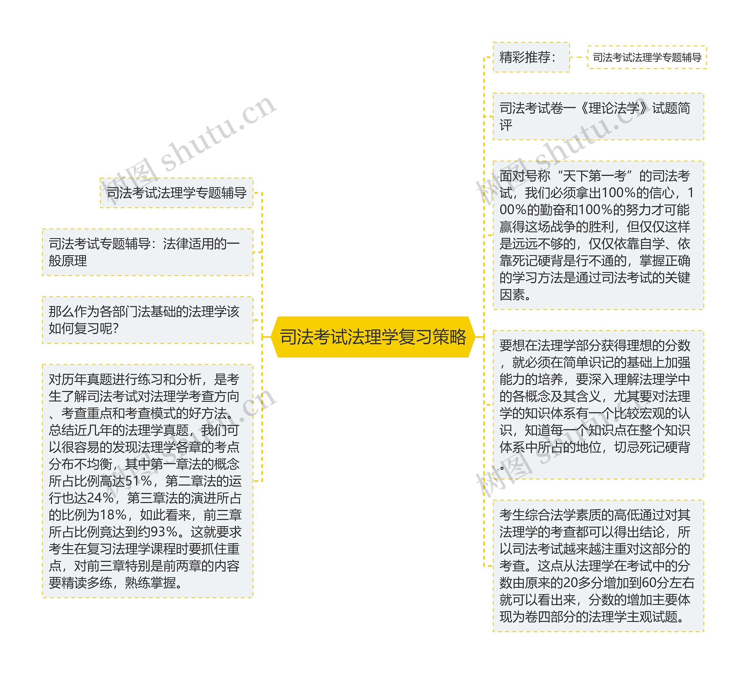 司法考试法理学复习策略