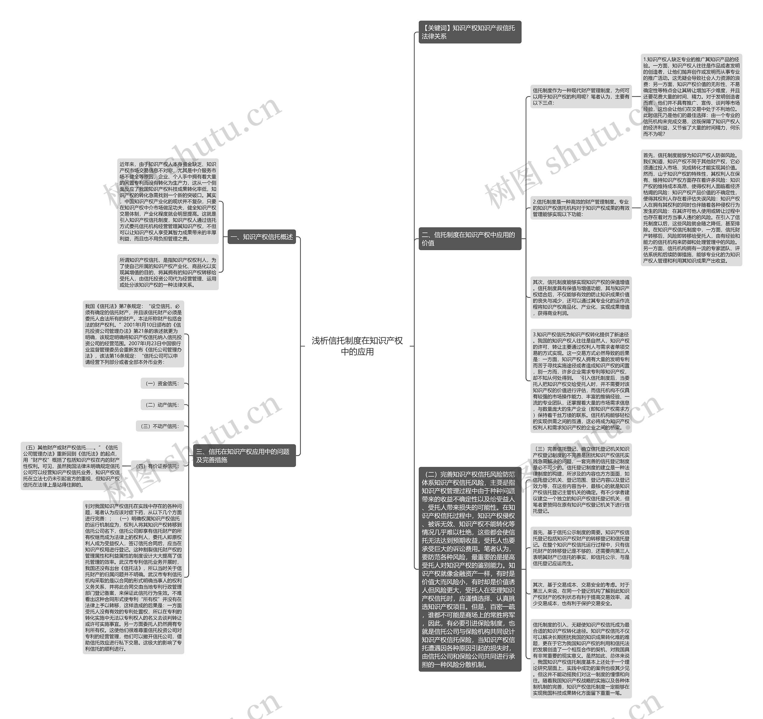 浅析信托制度在知识产权中的应用思维导图