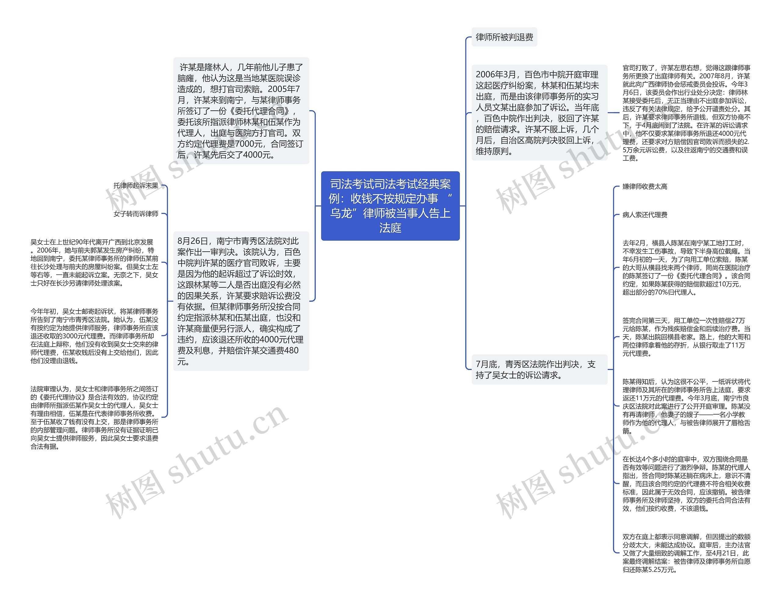 司法考试司法考试经典案例：收钱不按规定办事 “乌龙”律师被当事人告上法庭思维导图