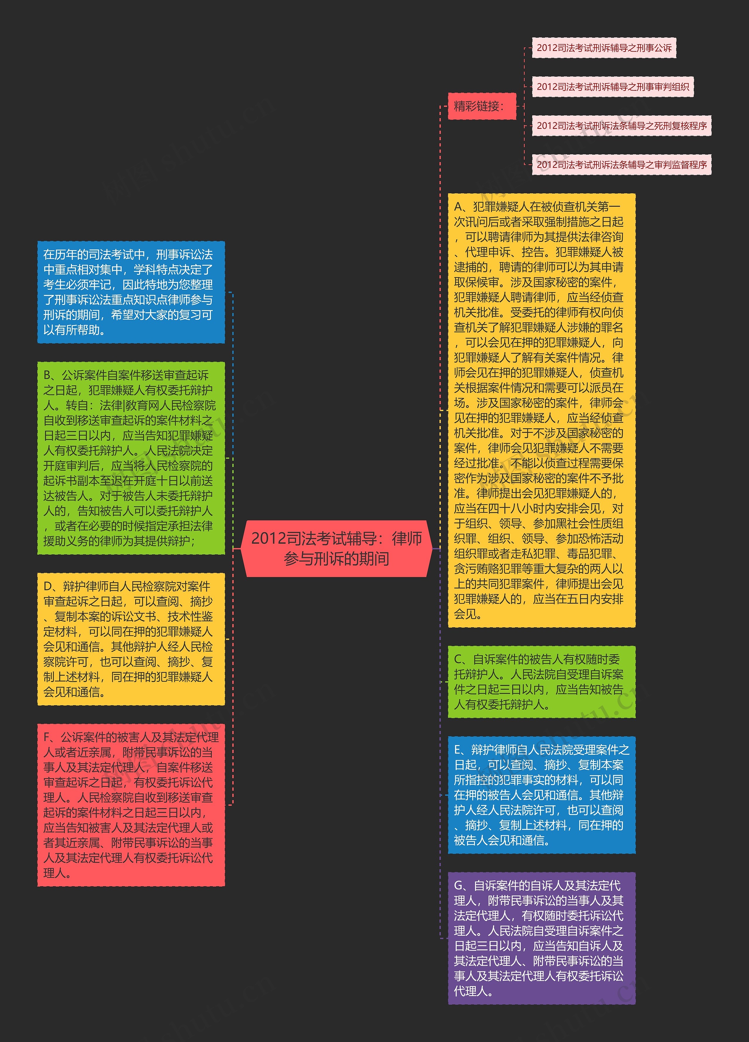 2012司法考试辅导：律师参与刑诉的期间思维导图