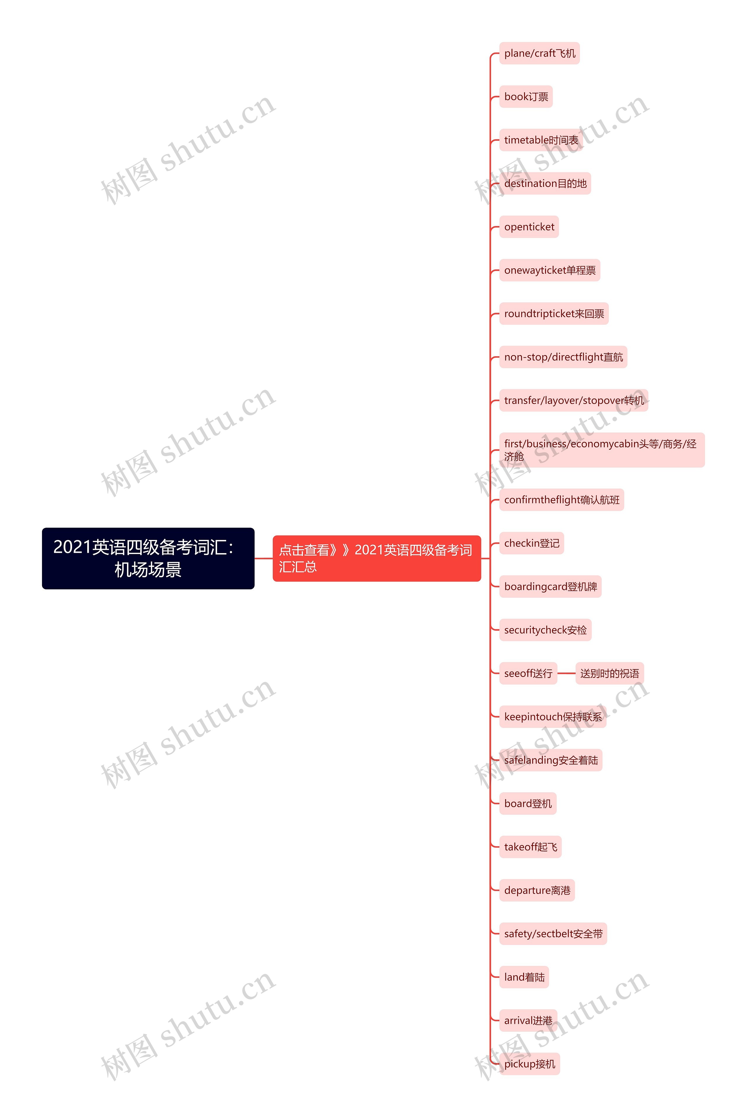 2021英语四级备考词汇：机场场景思维导图