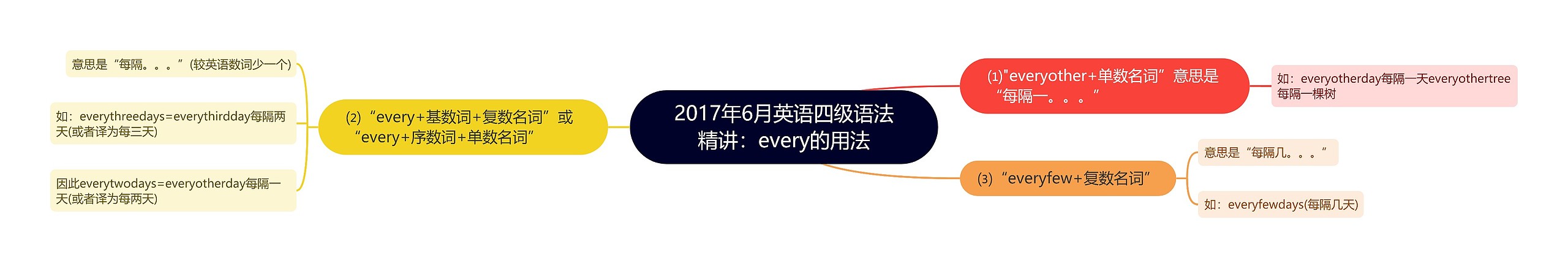 2017年6月英语四级语法精讲：every的用法思维导图