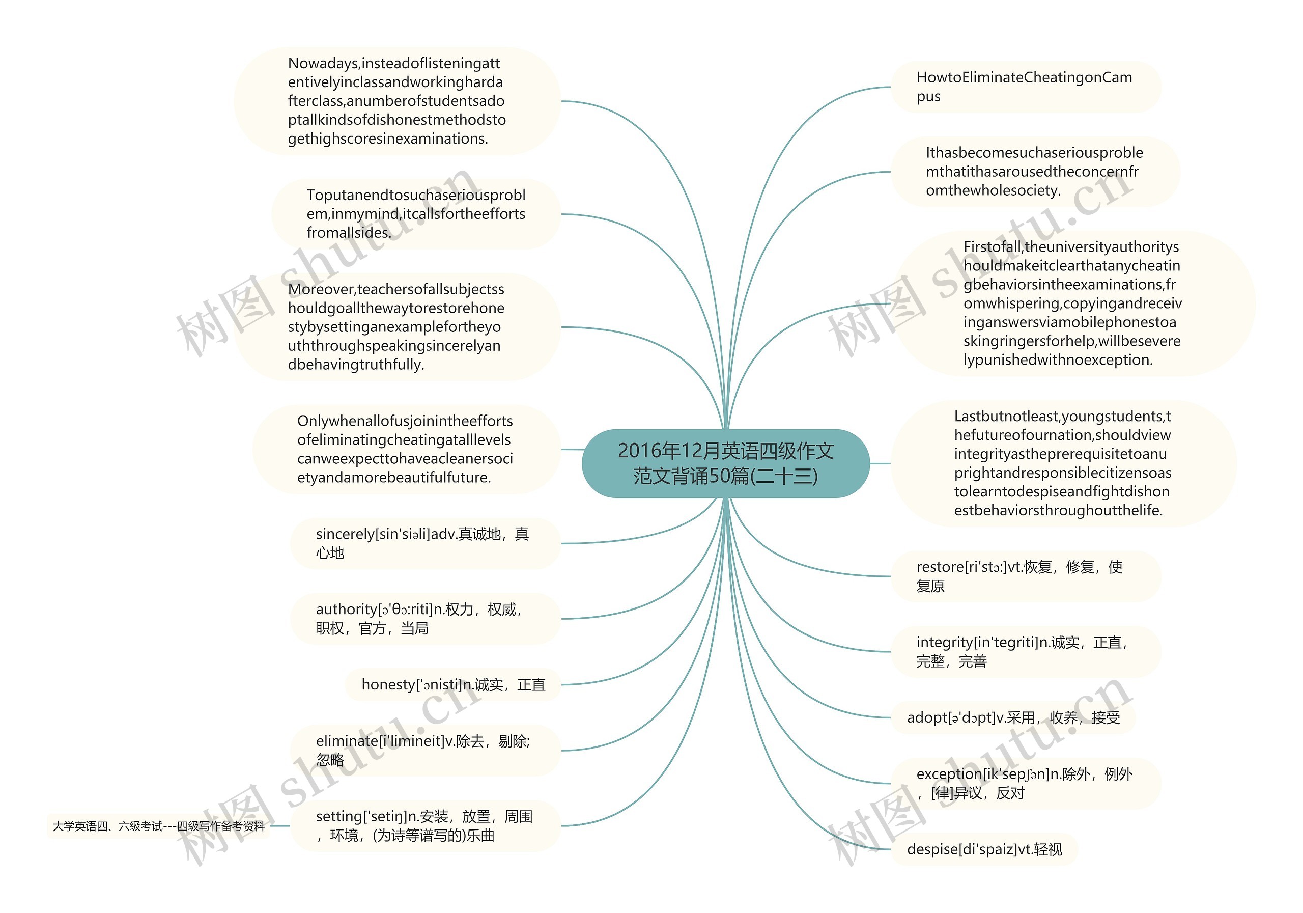 2016年12月英语四级作文范文背诵50篇(二十三)思维导图