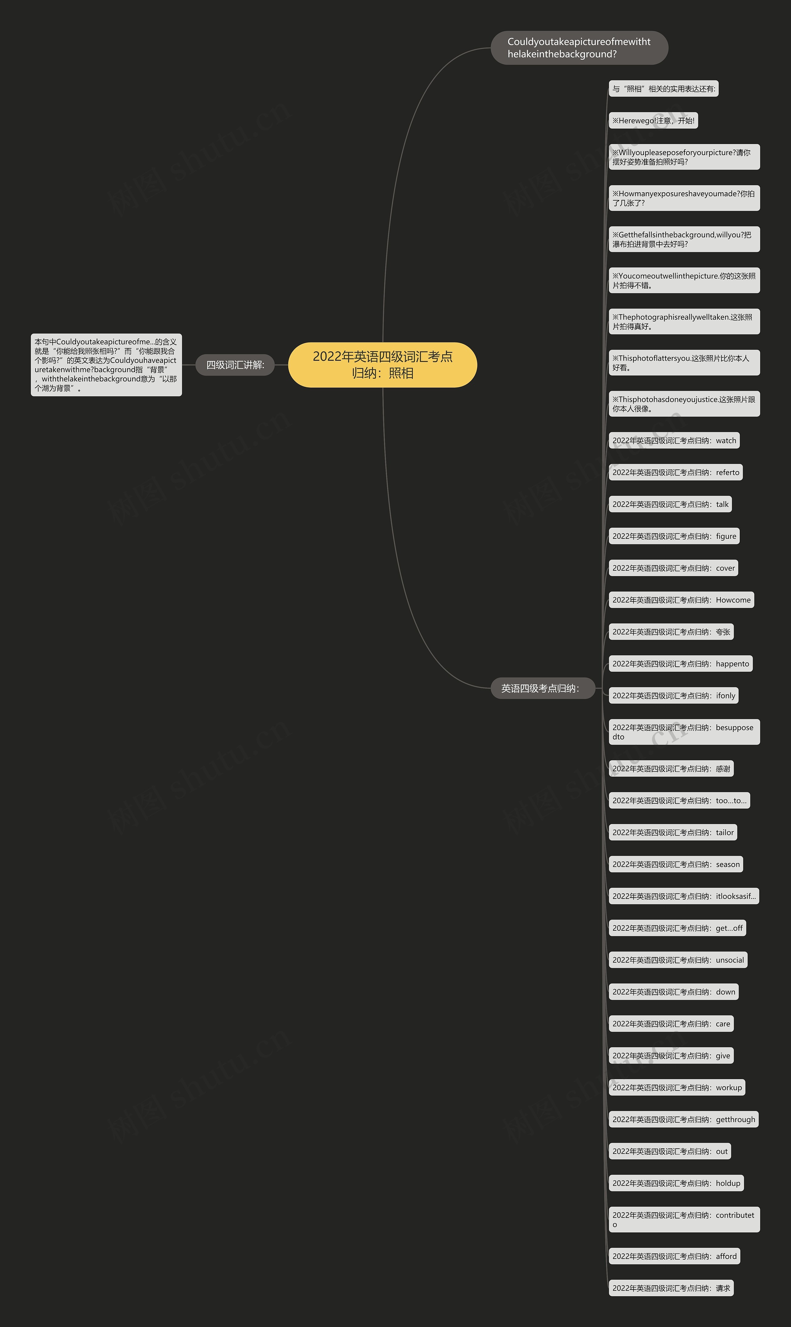 2022年英语四级词汇考点归纳：照相思维导图