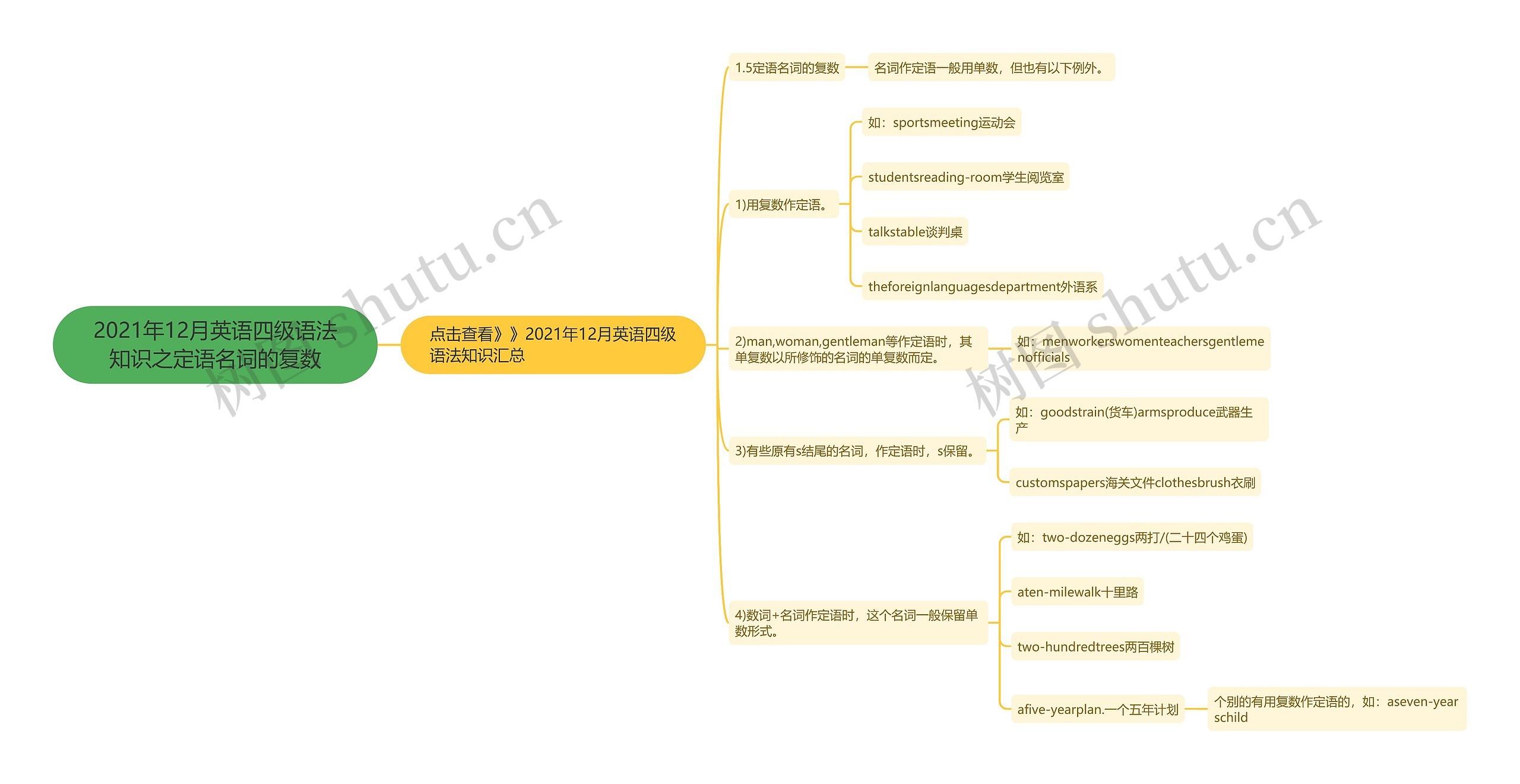 2021年12月英语四级语法知识之定语名词的复数思维导图