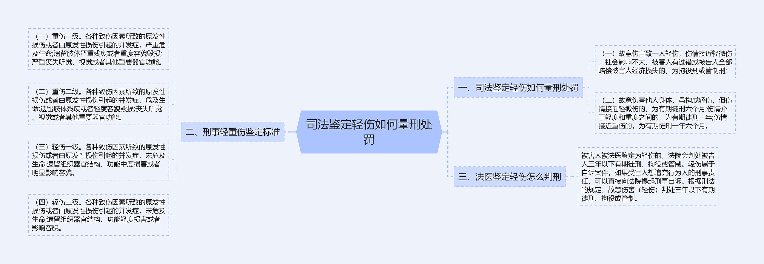 司法鉴定轻伤如何量刑处罚