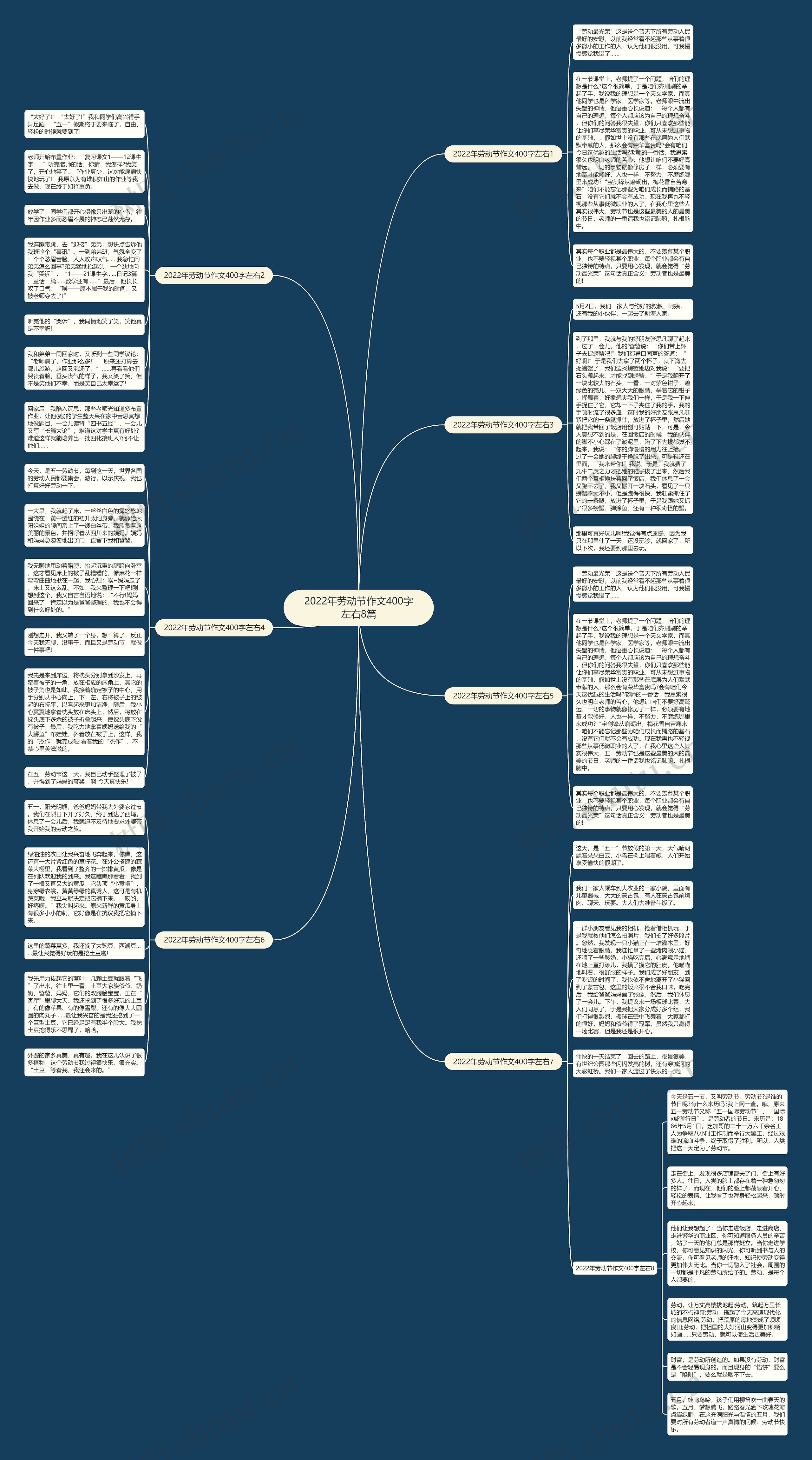 2022年劳动节作文400字左右8篇思维导图