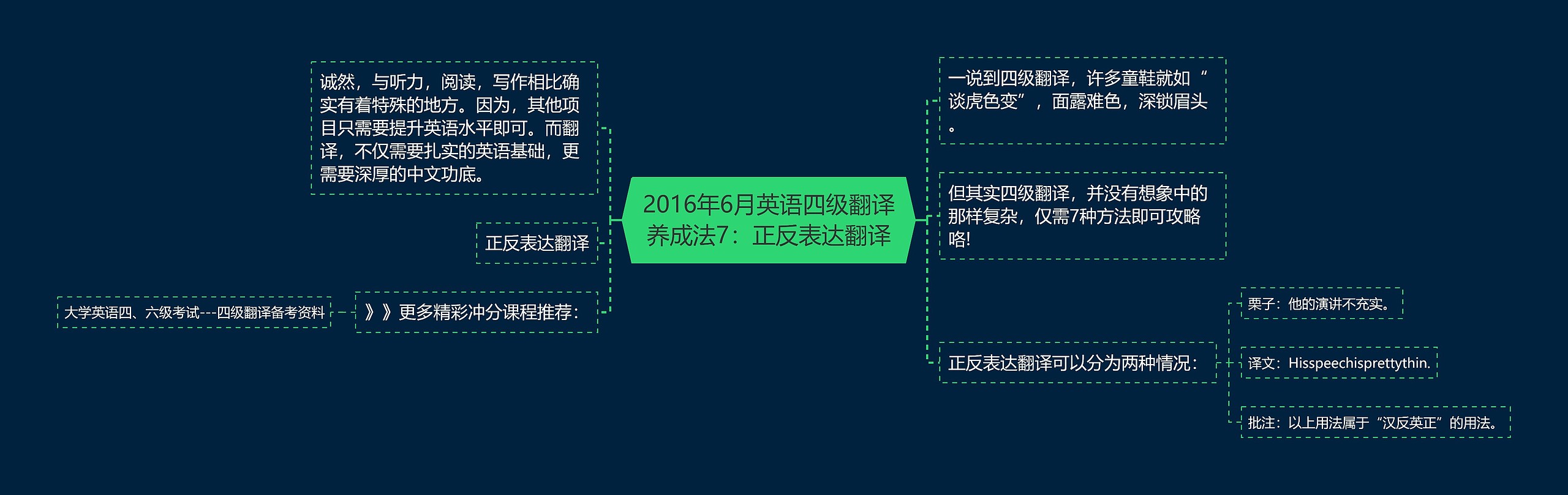 2016年6月英语四级翻译养成法7：正反表达翻译思维导图