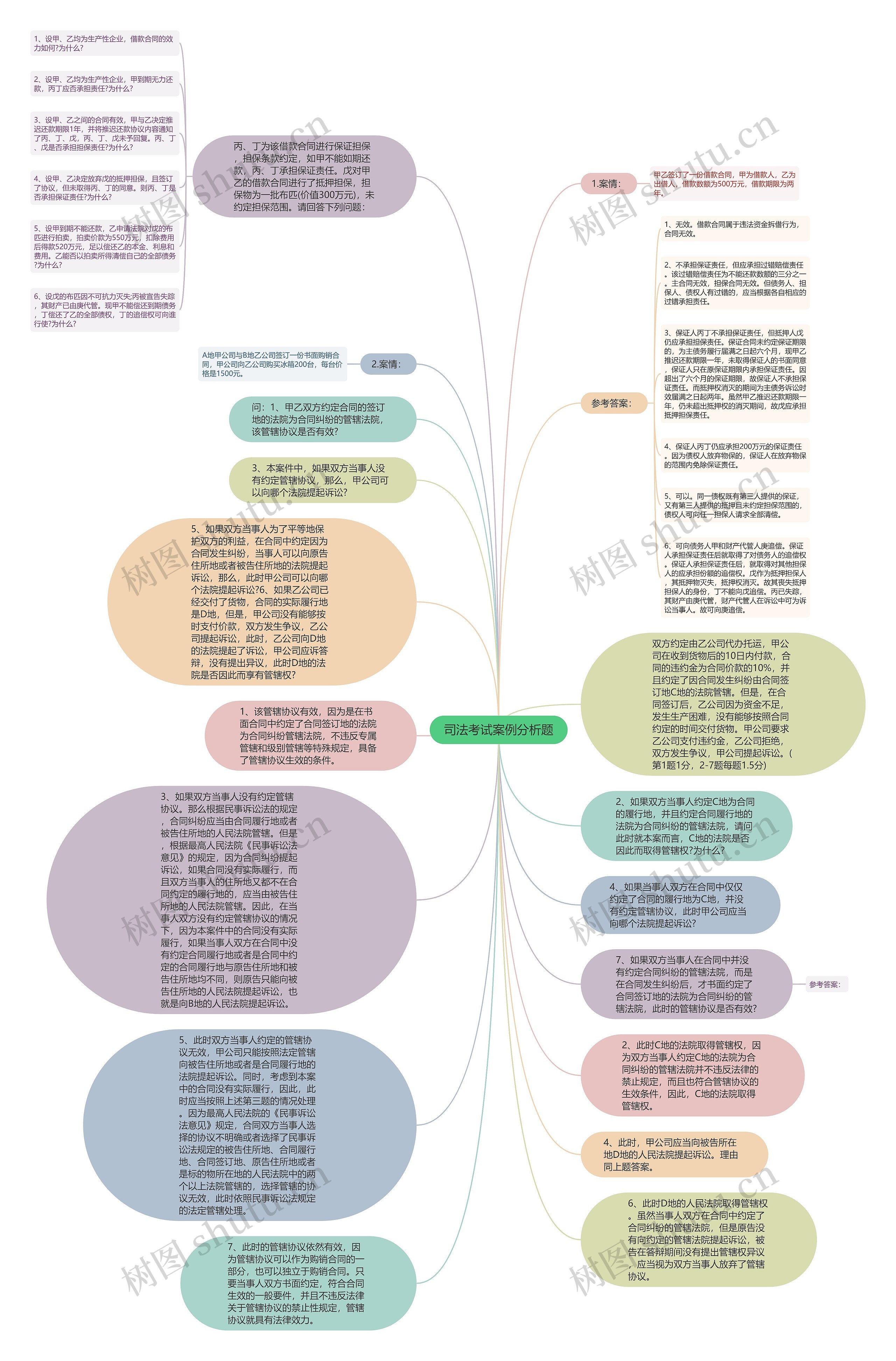 司法考试案例分析题思维导图