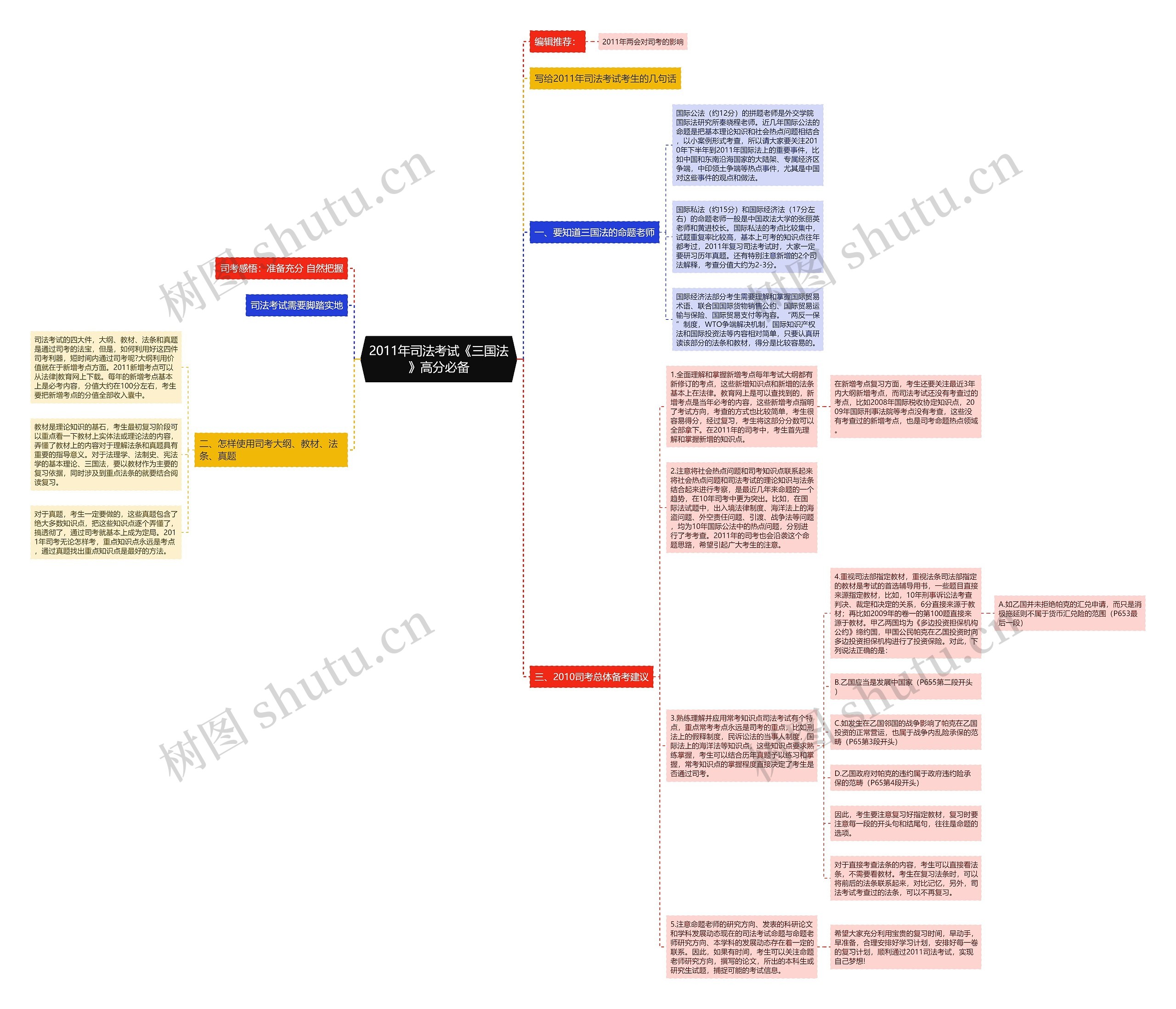 2011年司法考试《三国法》高分必备 2011年司法考试《三国法》高分必备