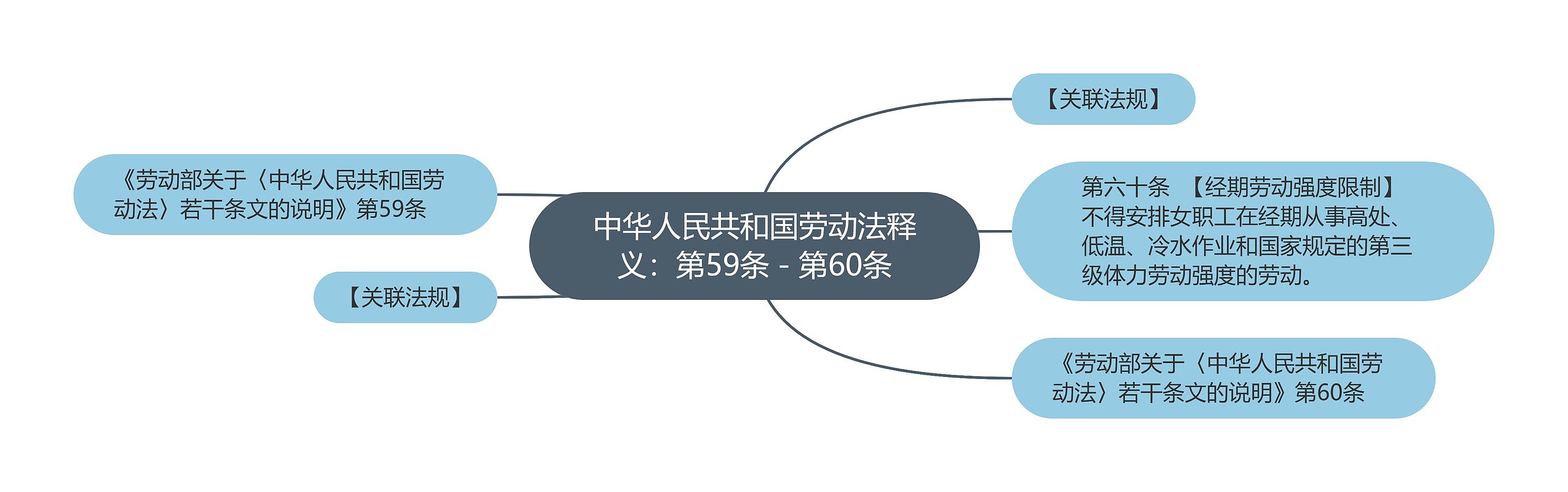 中华人民共和国劳动法释义：第59条－第60条