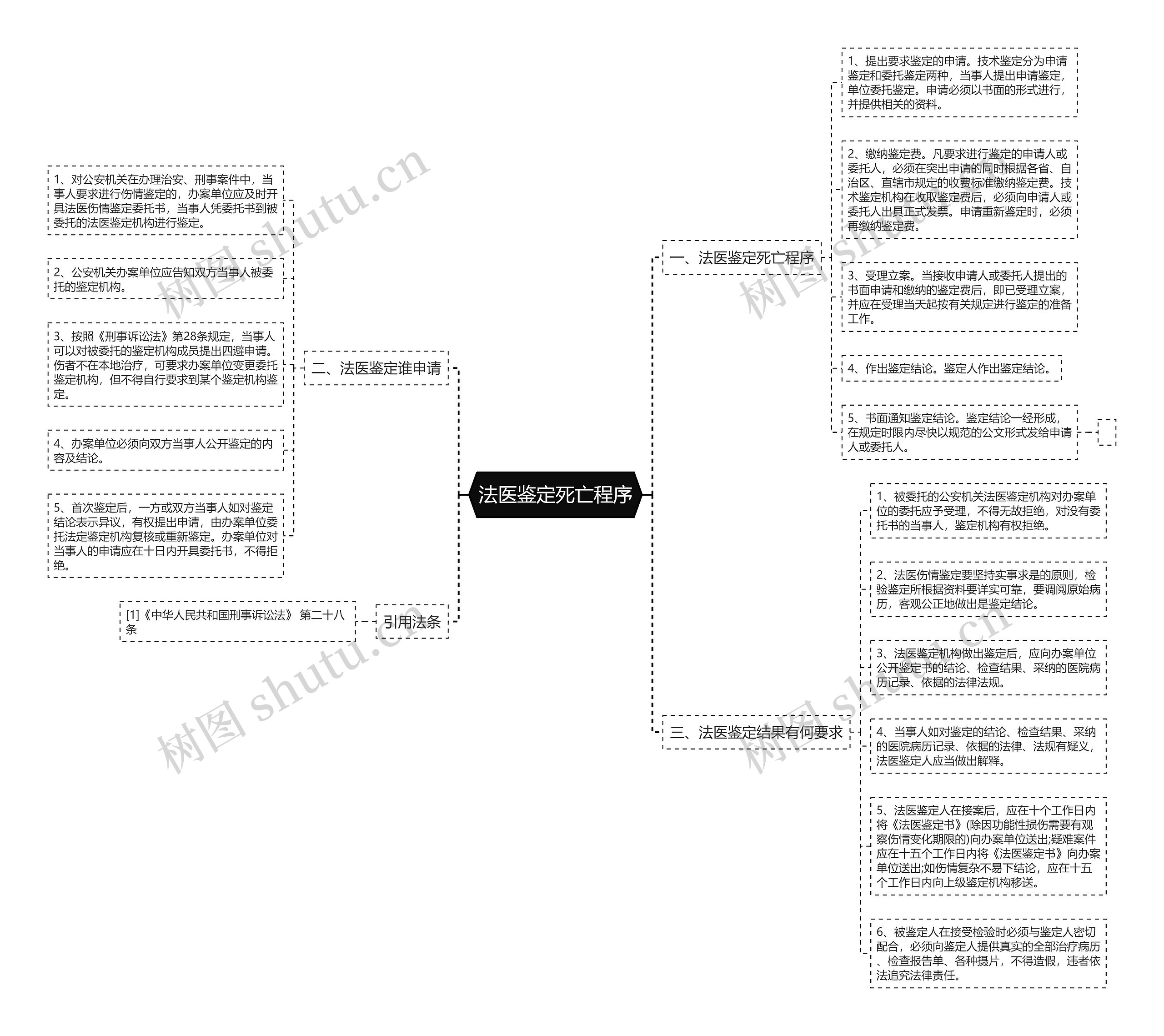 法医鉴定死亡程序思维导图