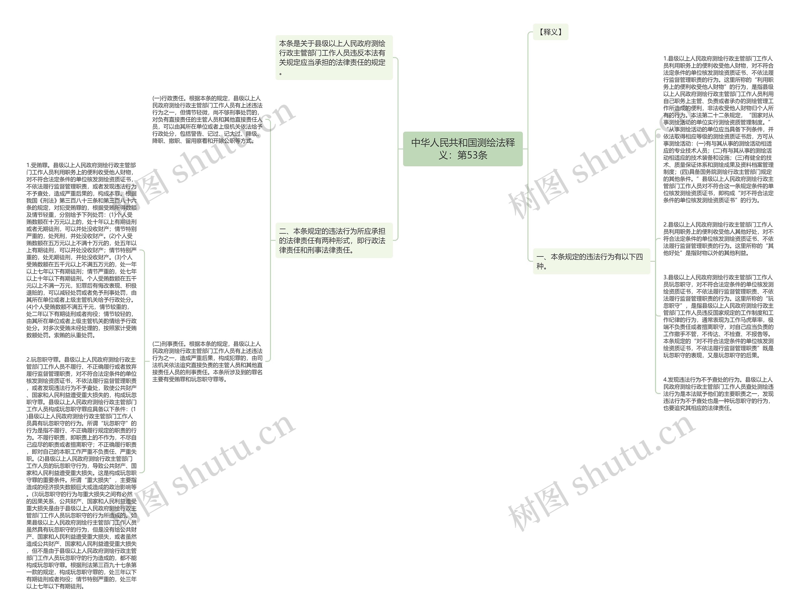 中华人民共和国测绘法释义：第53条思维导图