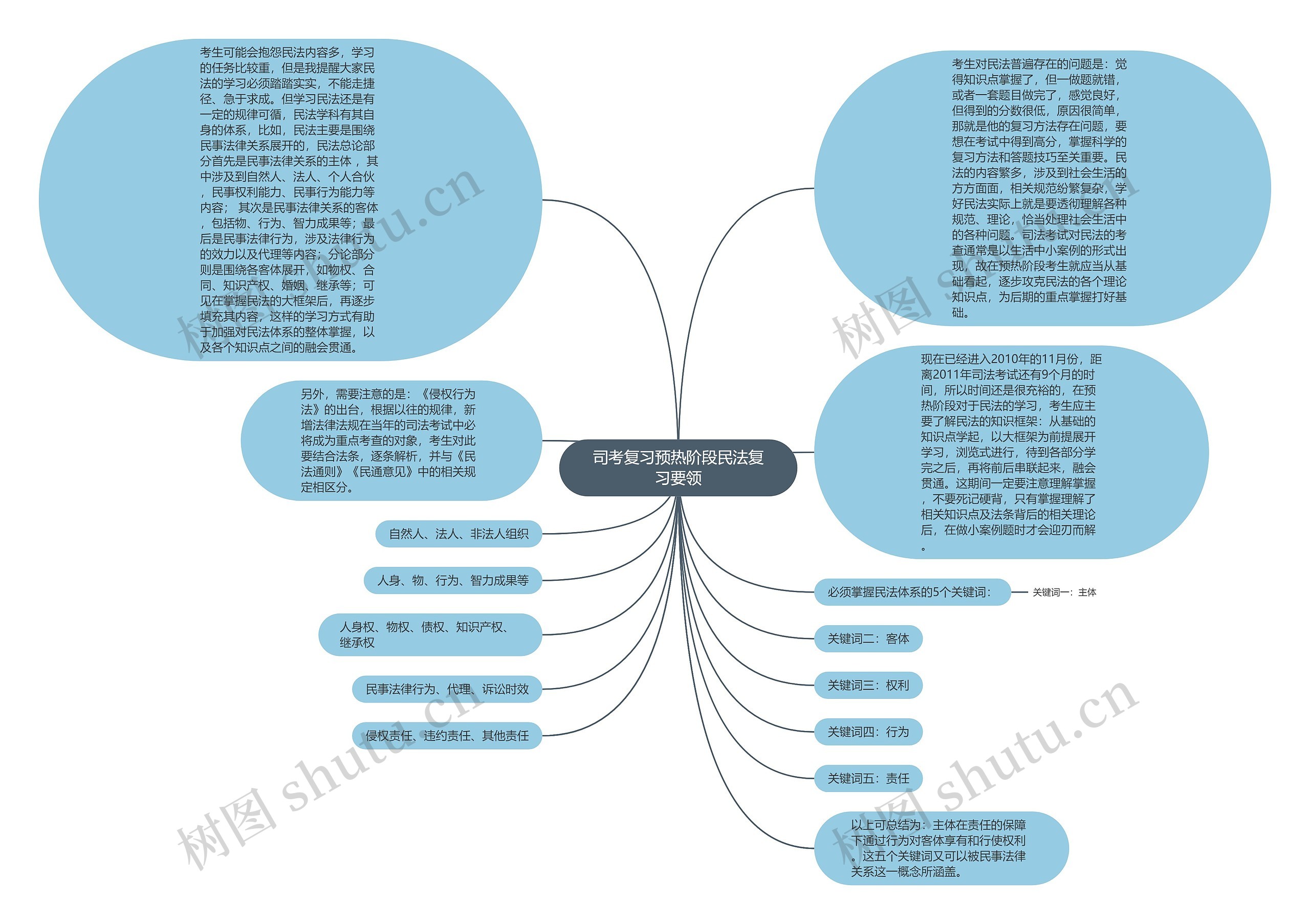 司考复习预热阶段民法复习要领思维导图