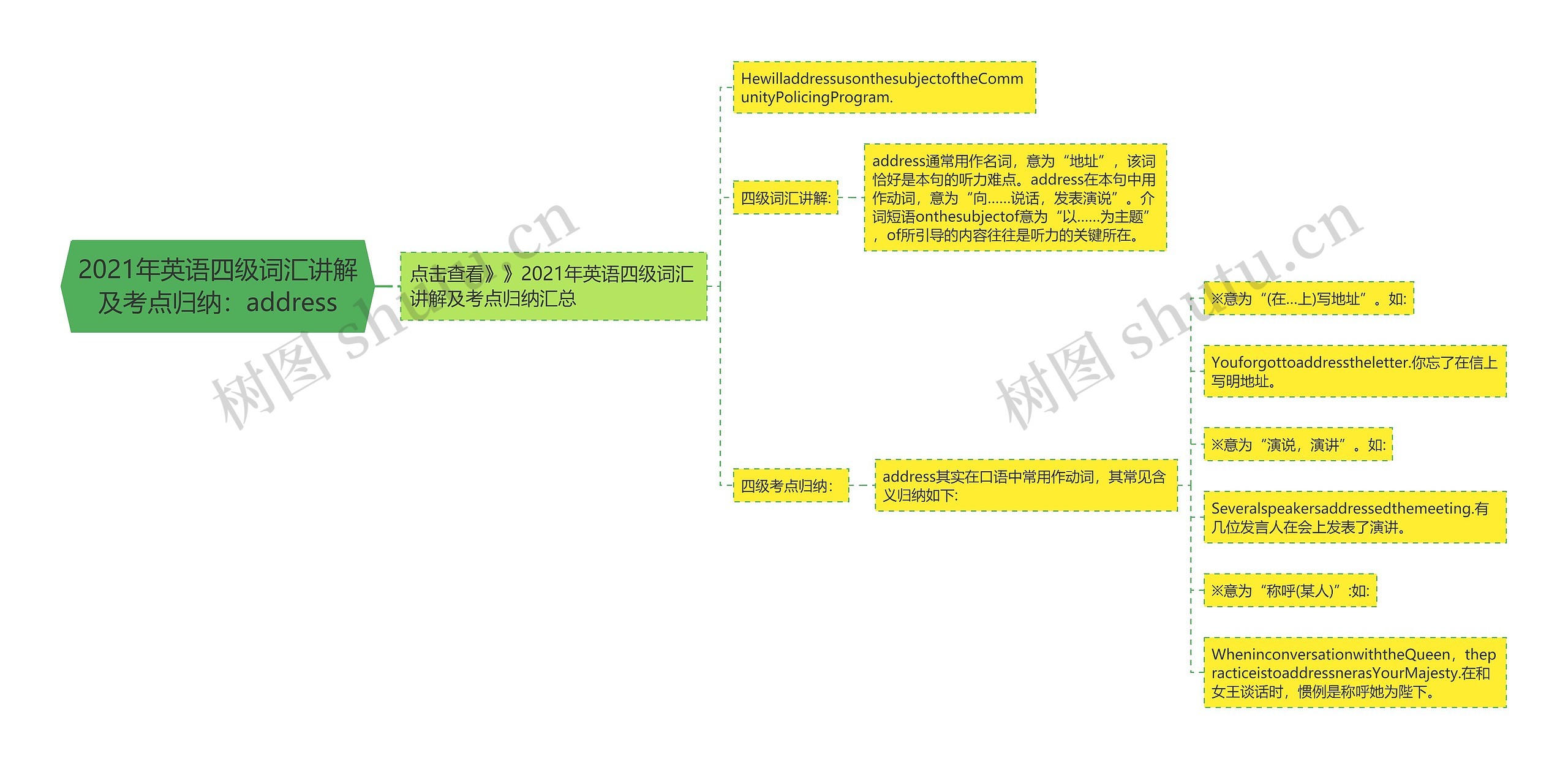 2021年英语四级词汇讲解及考点归纳：address思维导图