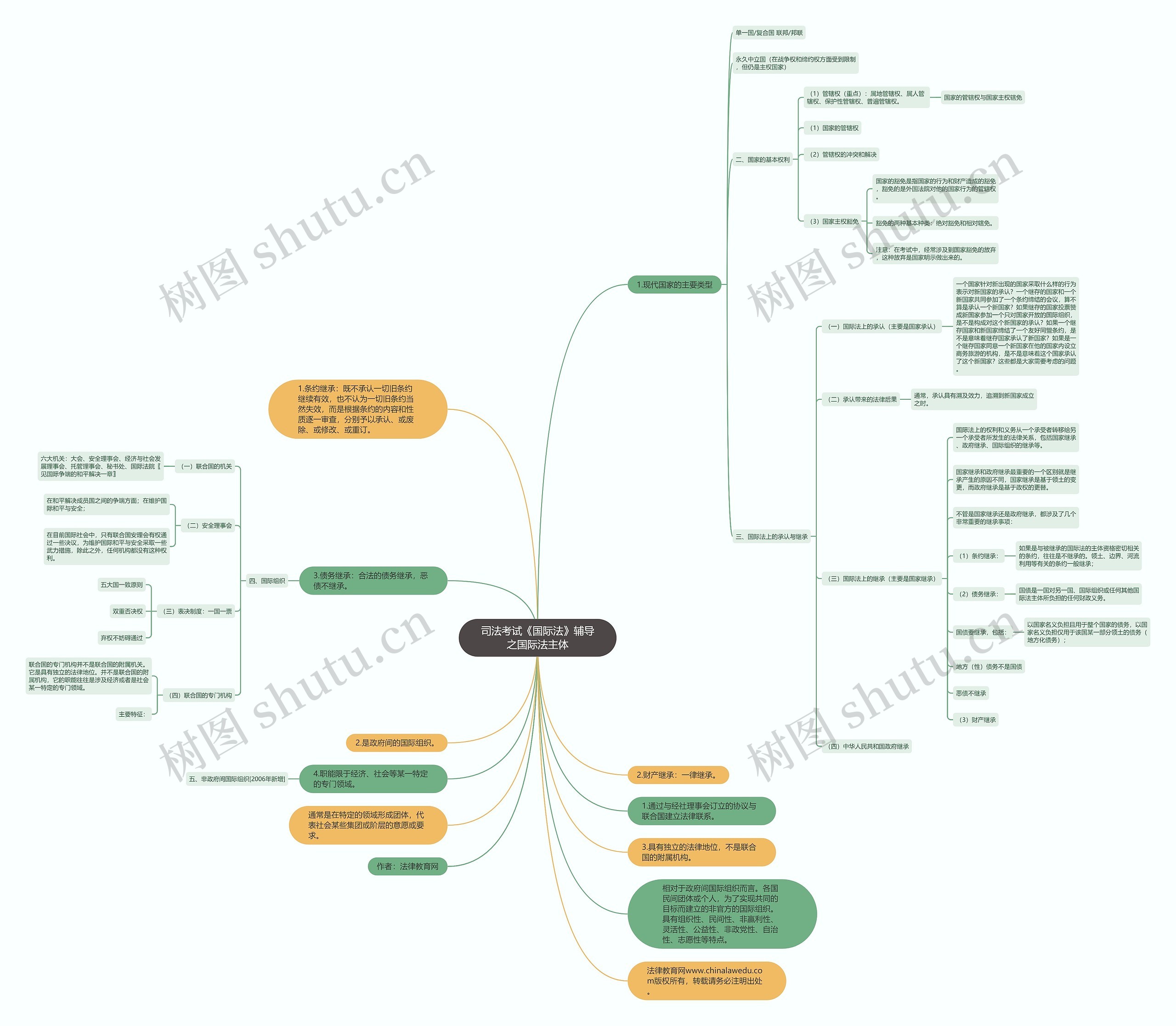 司法考试《国际法》辅导之国际法主体思维导图