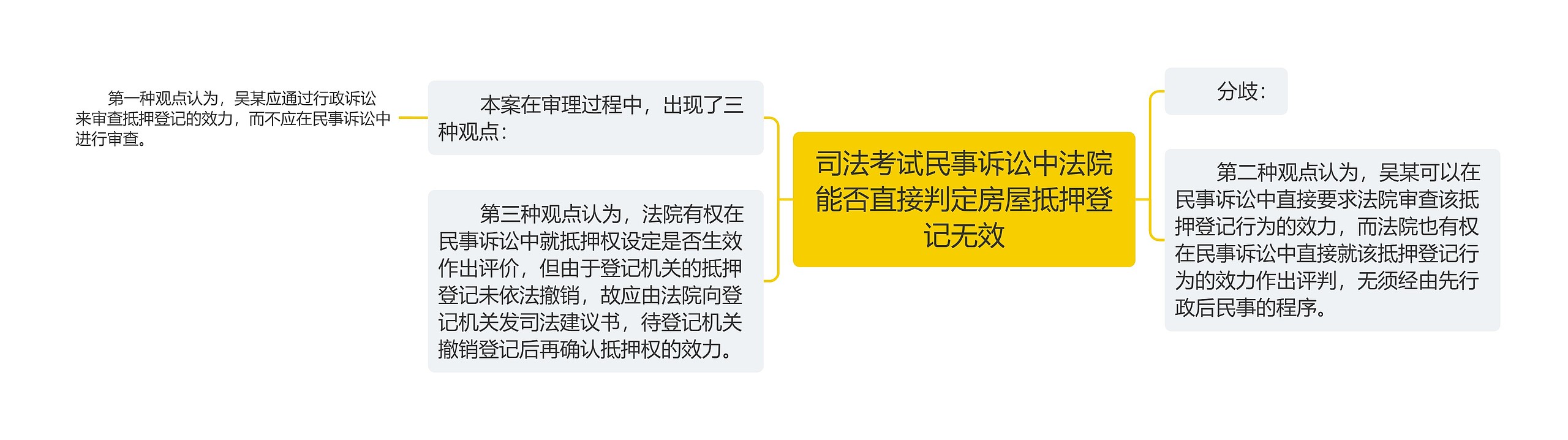 司法考试民事诉讼中法院能否直接判定房屋抵押登记无效思维导图