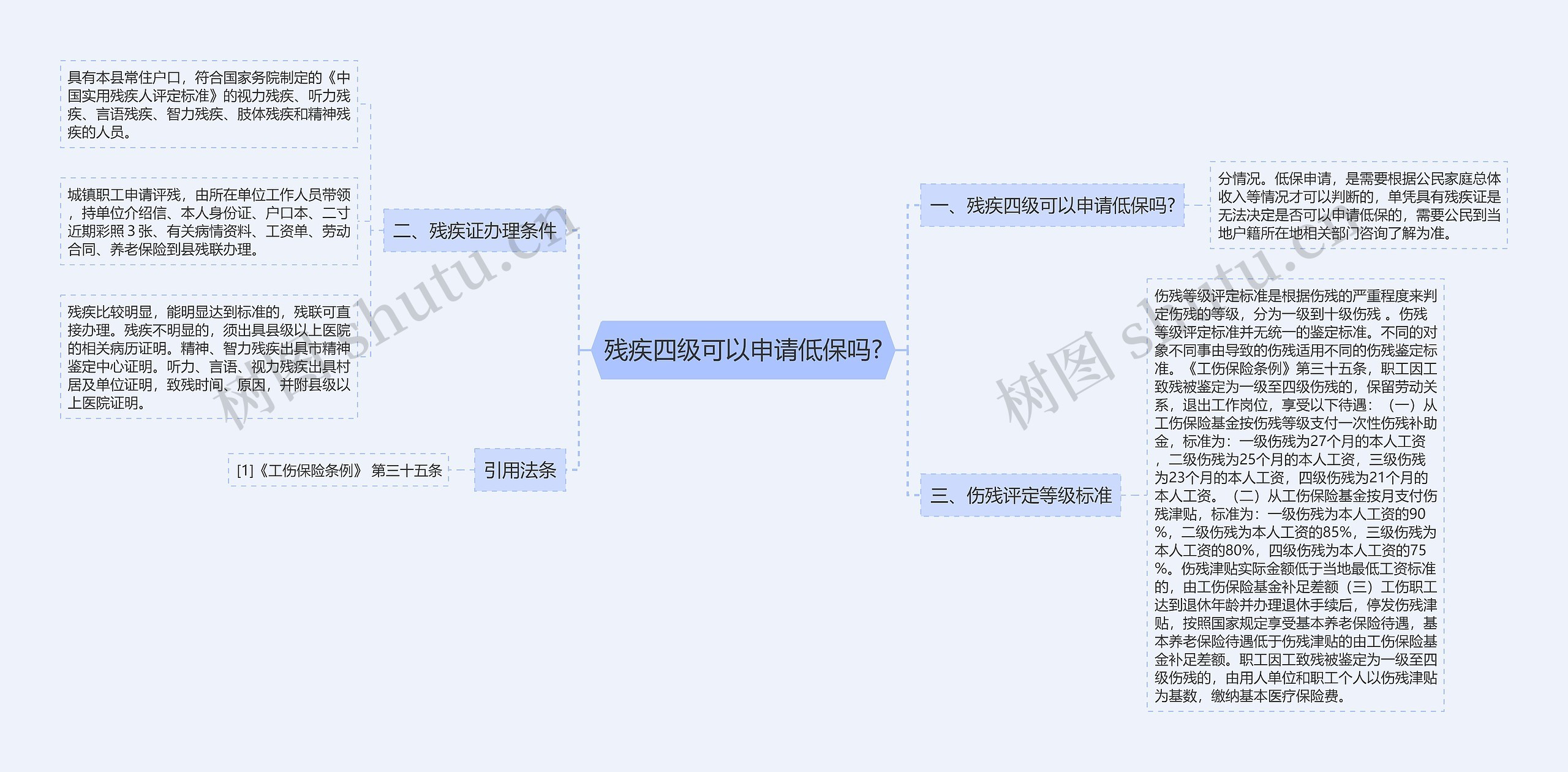 残疾四级可以申请低保吗?思维导图