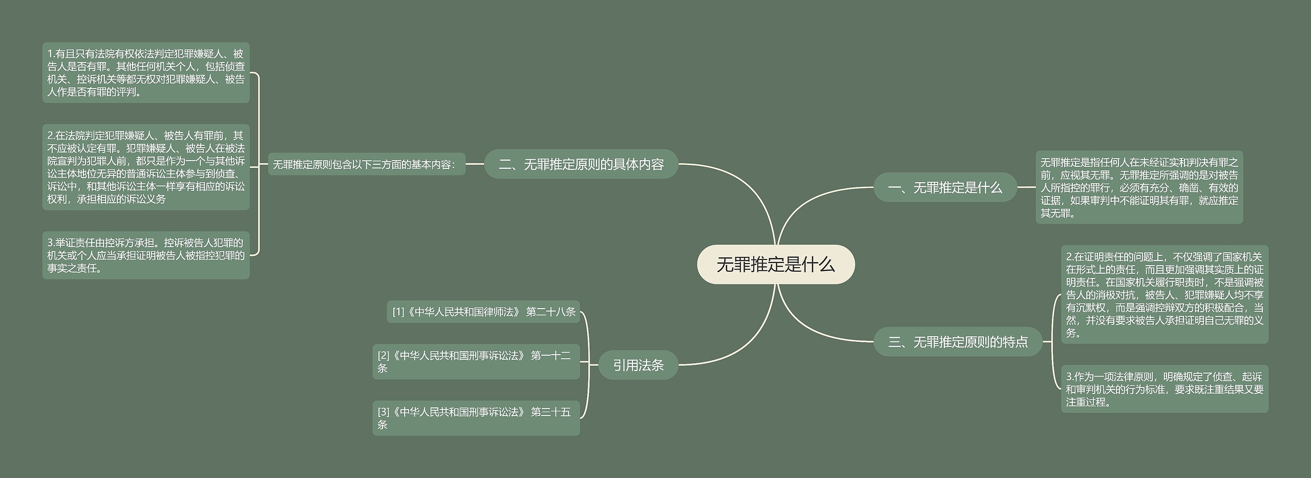 无罪推定是什么思维导图