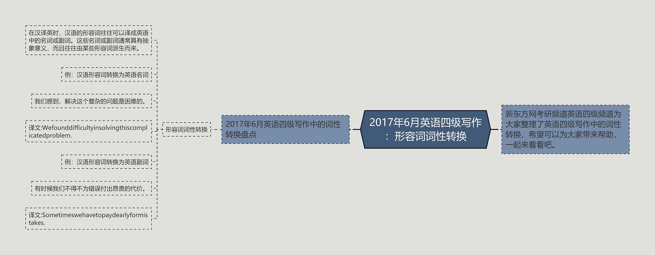 2017年6月英语四级写作：形容词词性转换思维导图