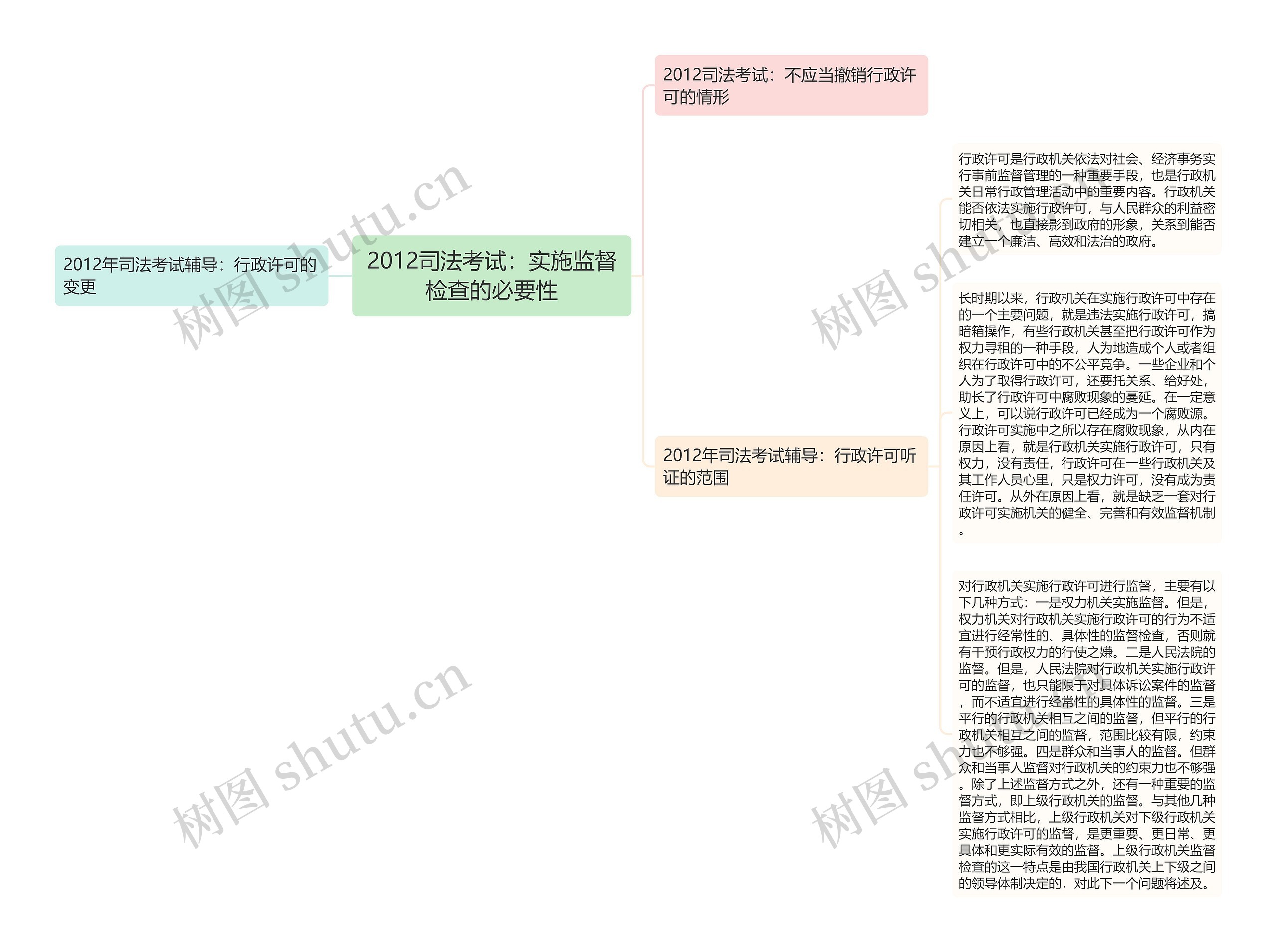 2012司法考试：实施监督检查的必要性思维导图