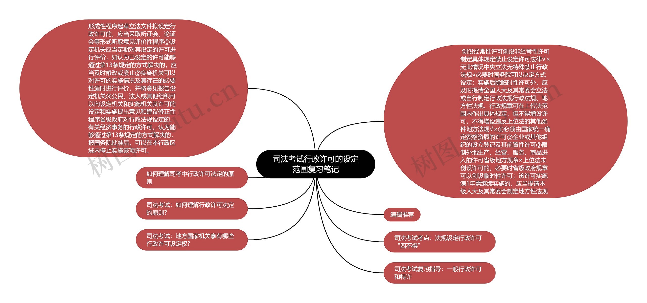 司法考试行政许可的设定范围复习笔记思维导图