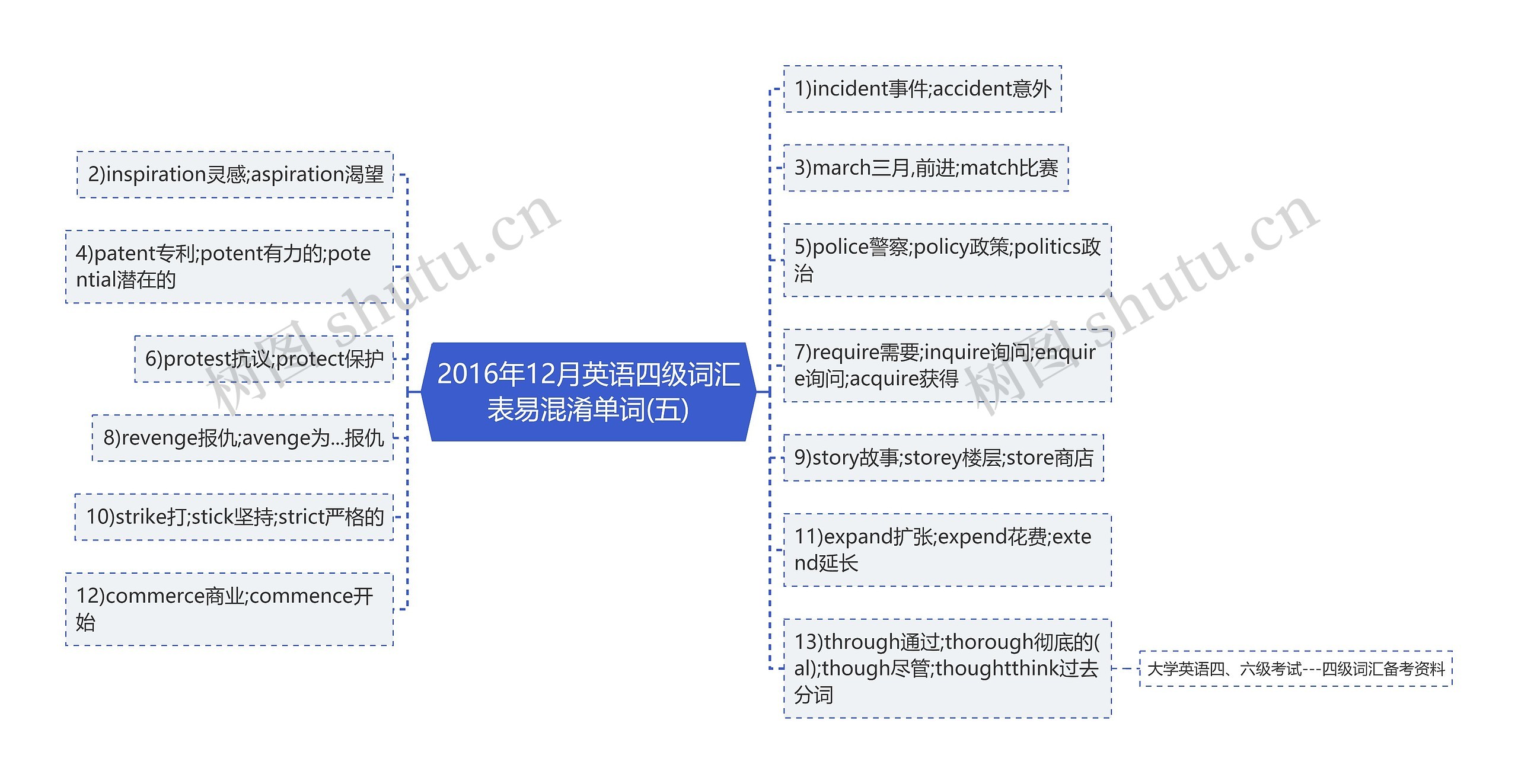 2016年12月英语四级词汇表易混淆单词(五)思维导图