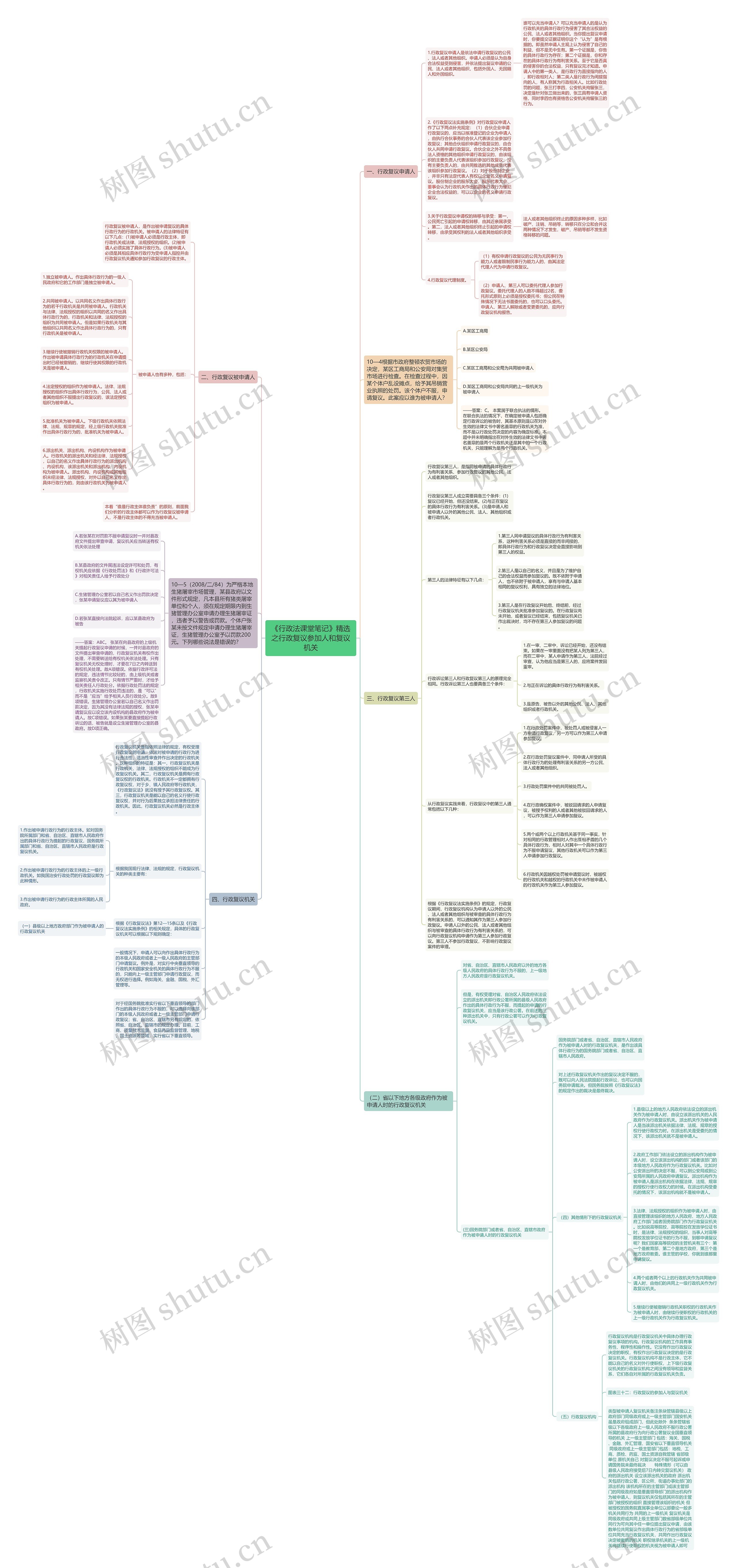 《行政法课堂笔记》精选之行政复议参加人和复议机关思维导图