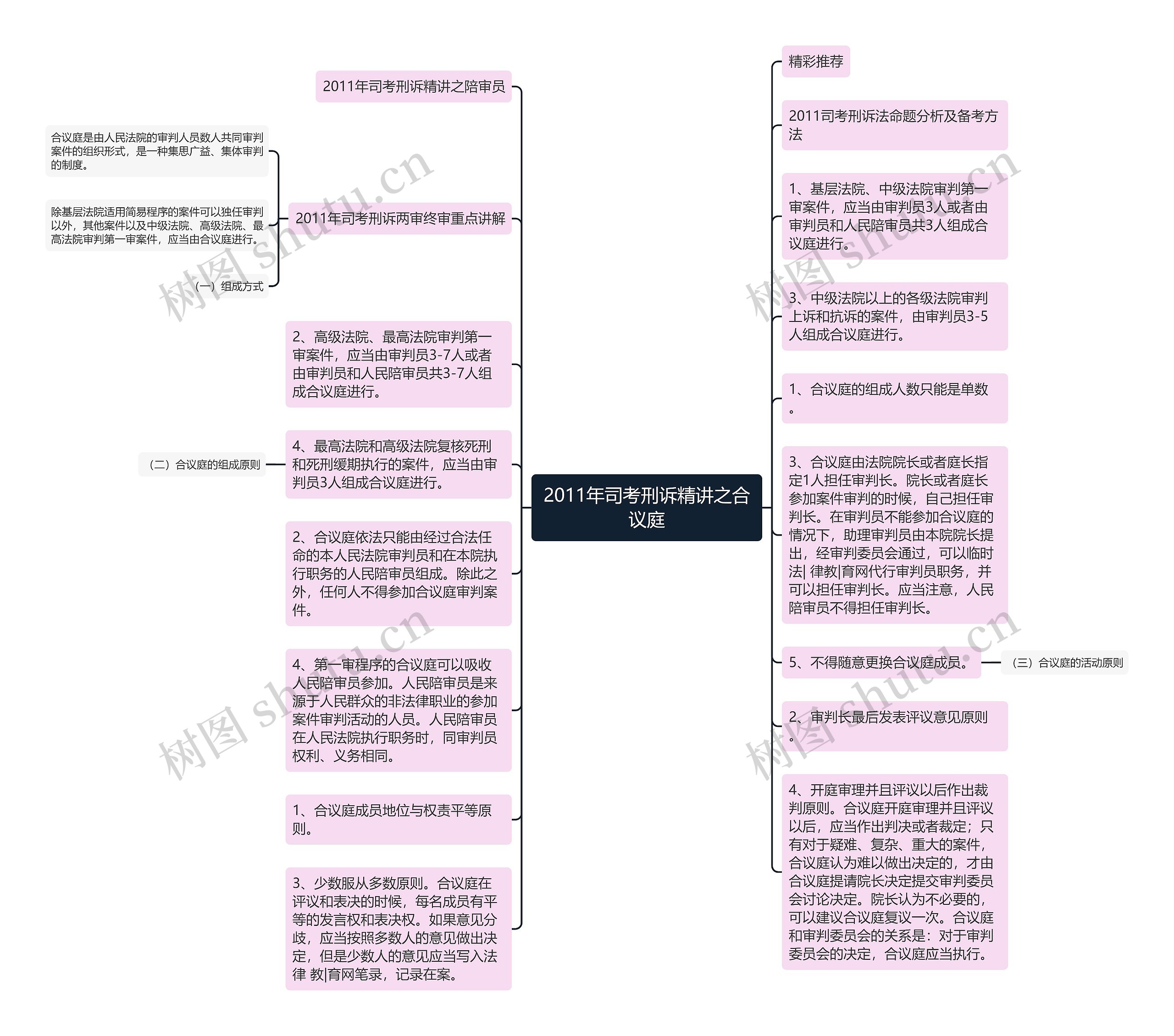 2011年司考刑诉精讲之合议庭思维导图