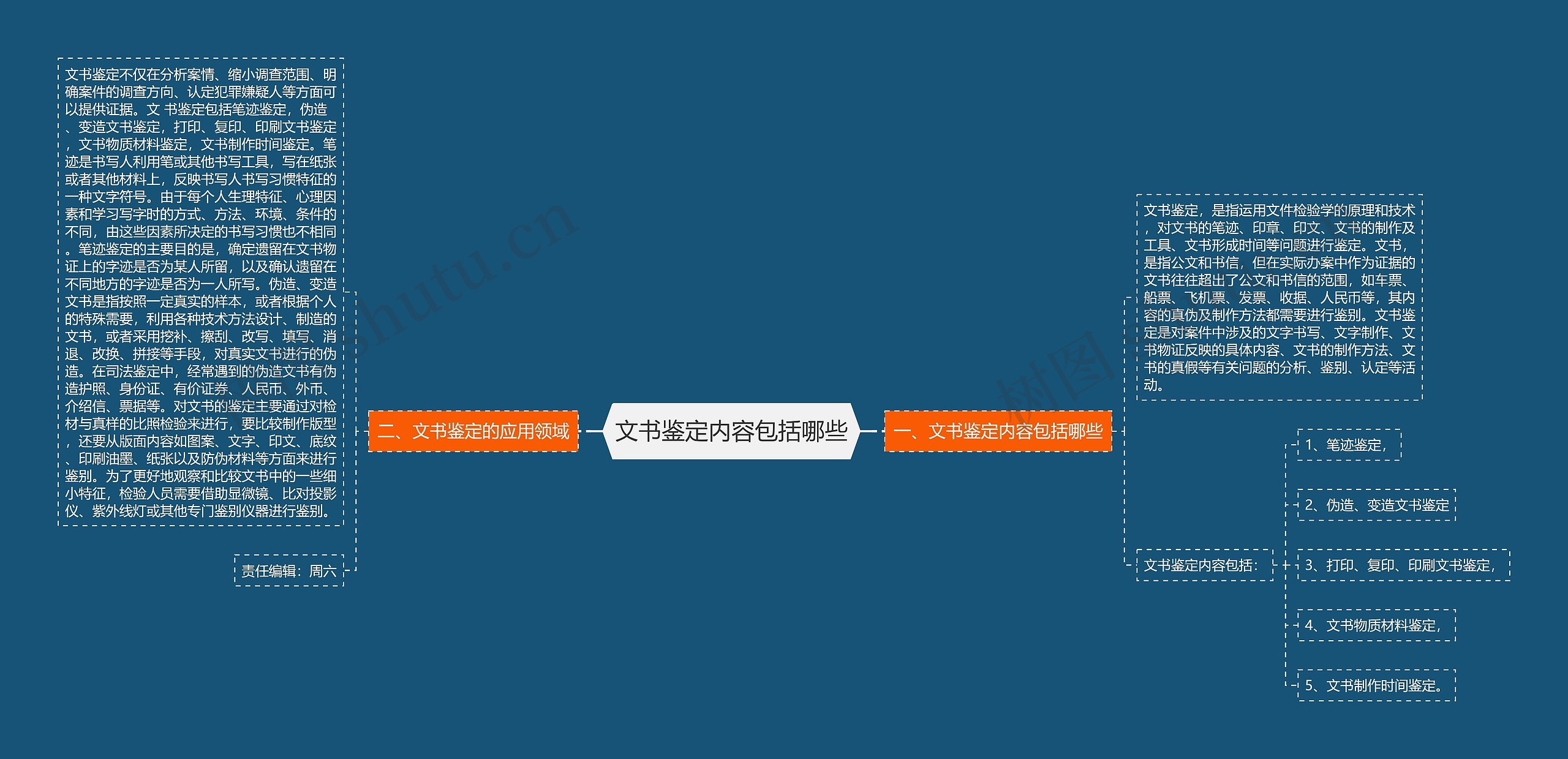 文书鉴定内容包括哪些思维导图