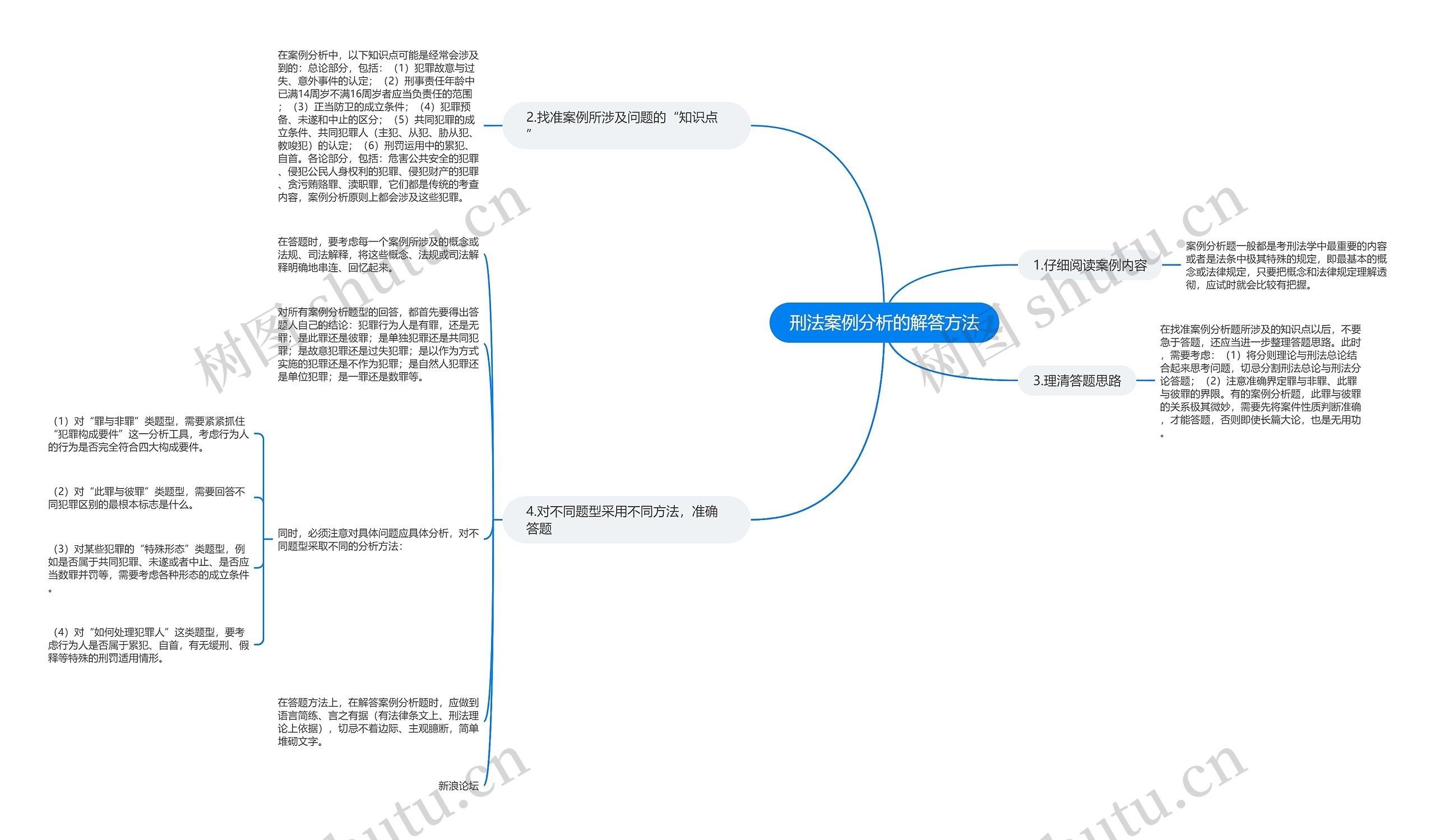 刑法案例分析的解答方法思维导图