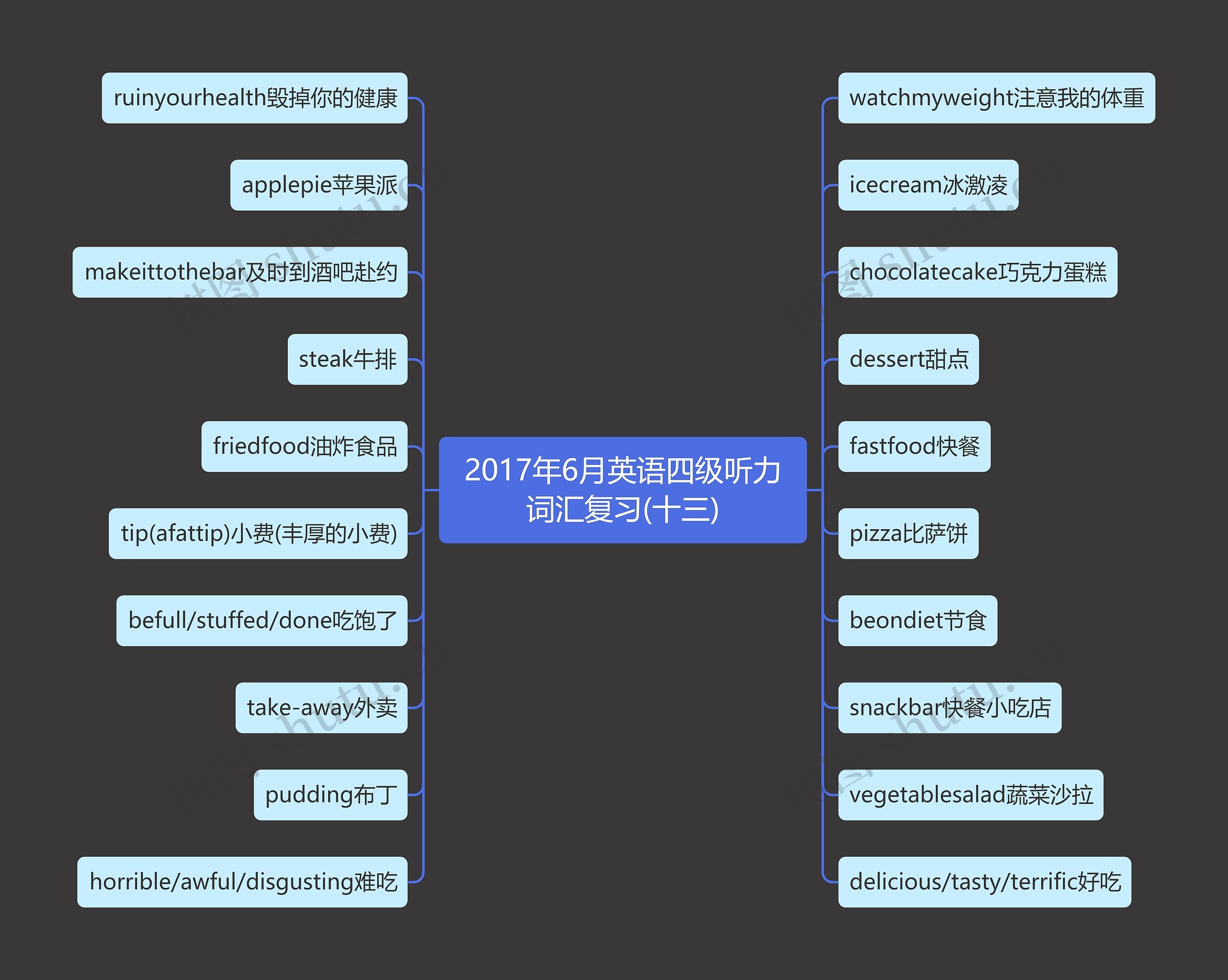 2017年6月英语四级听力词汇复习(十三)思维导图