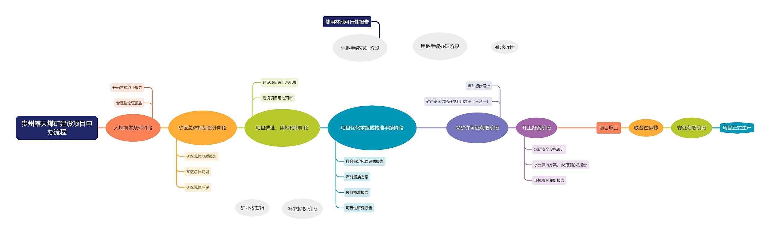 贵州露天煤矿建设项目申办流程思维导图