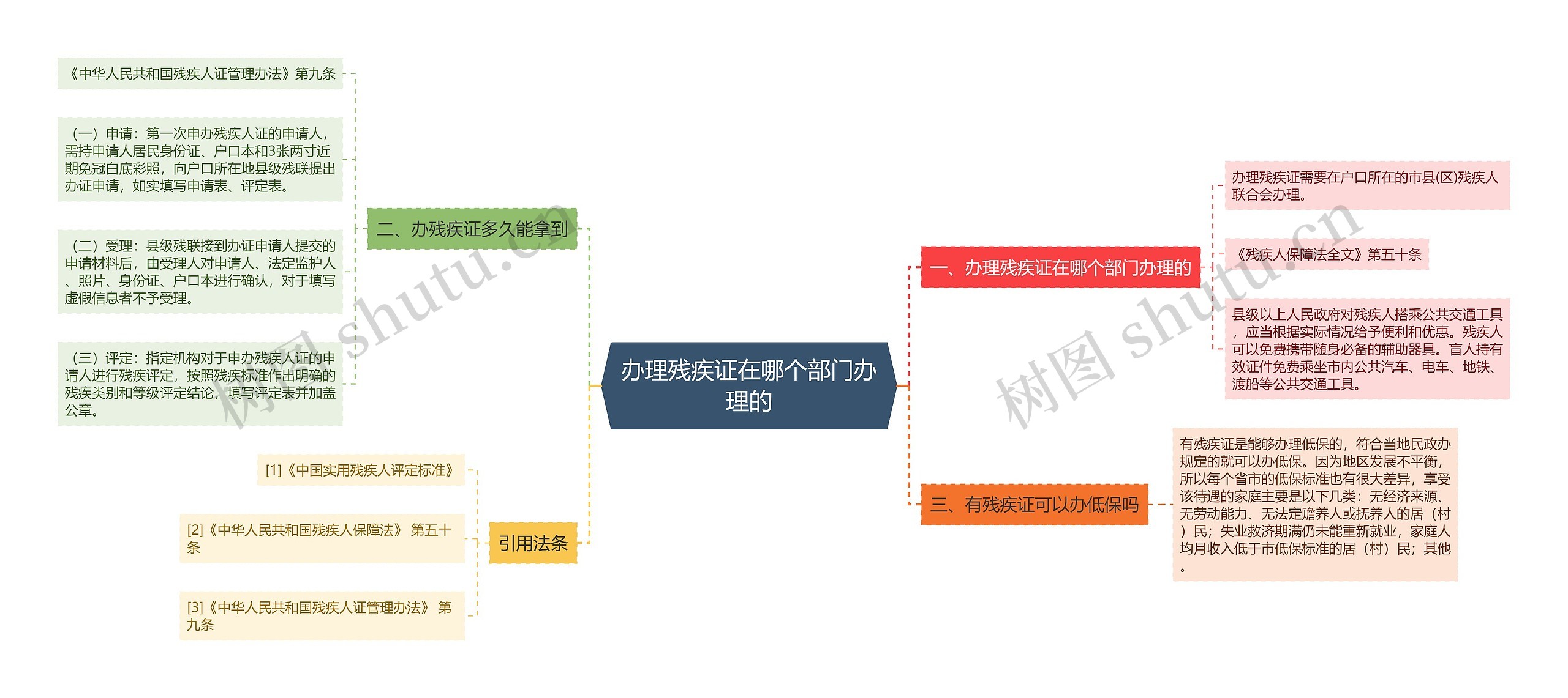 办理残疾证在哪个部门办理的思维导图