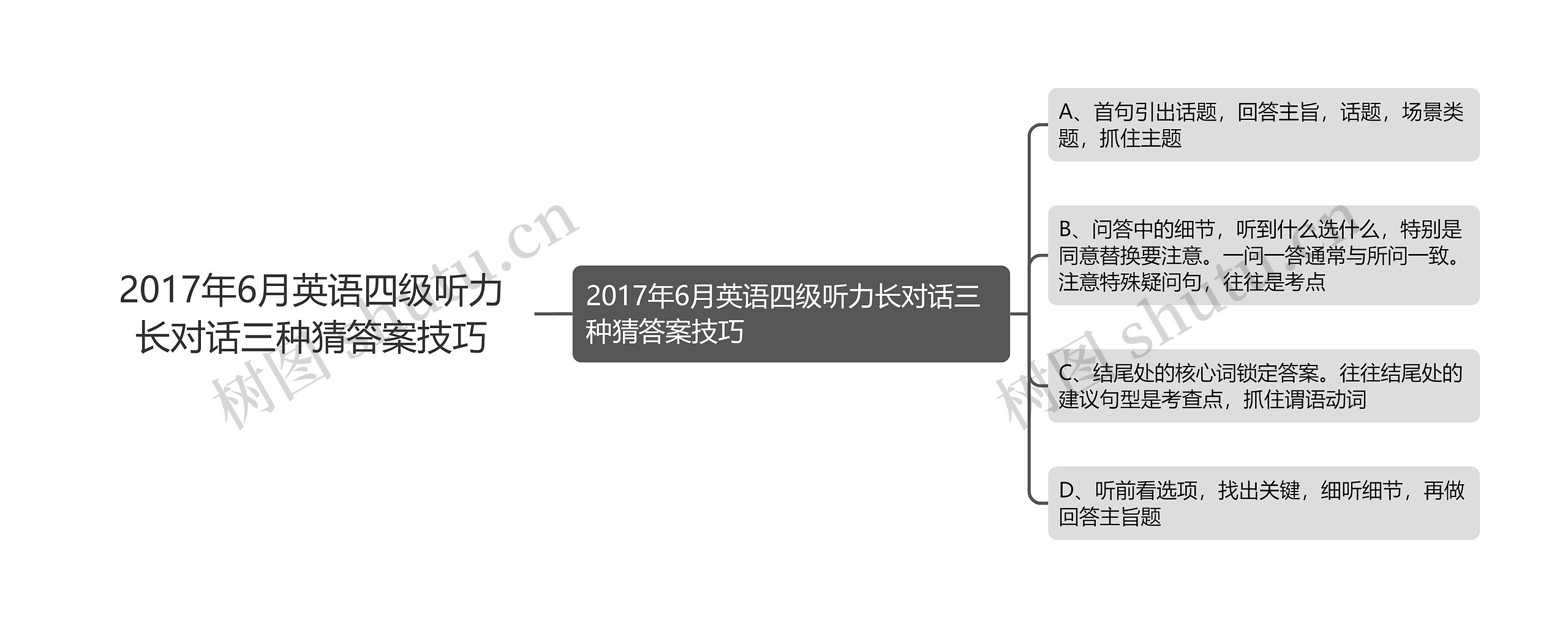 2017年6月英语四级听力长对话三种猜答案技巧思维导图