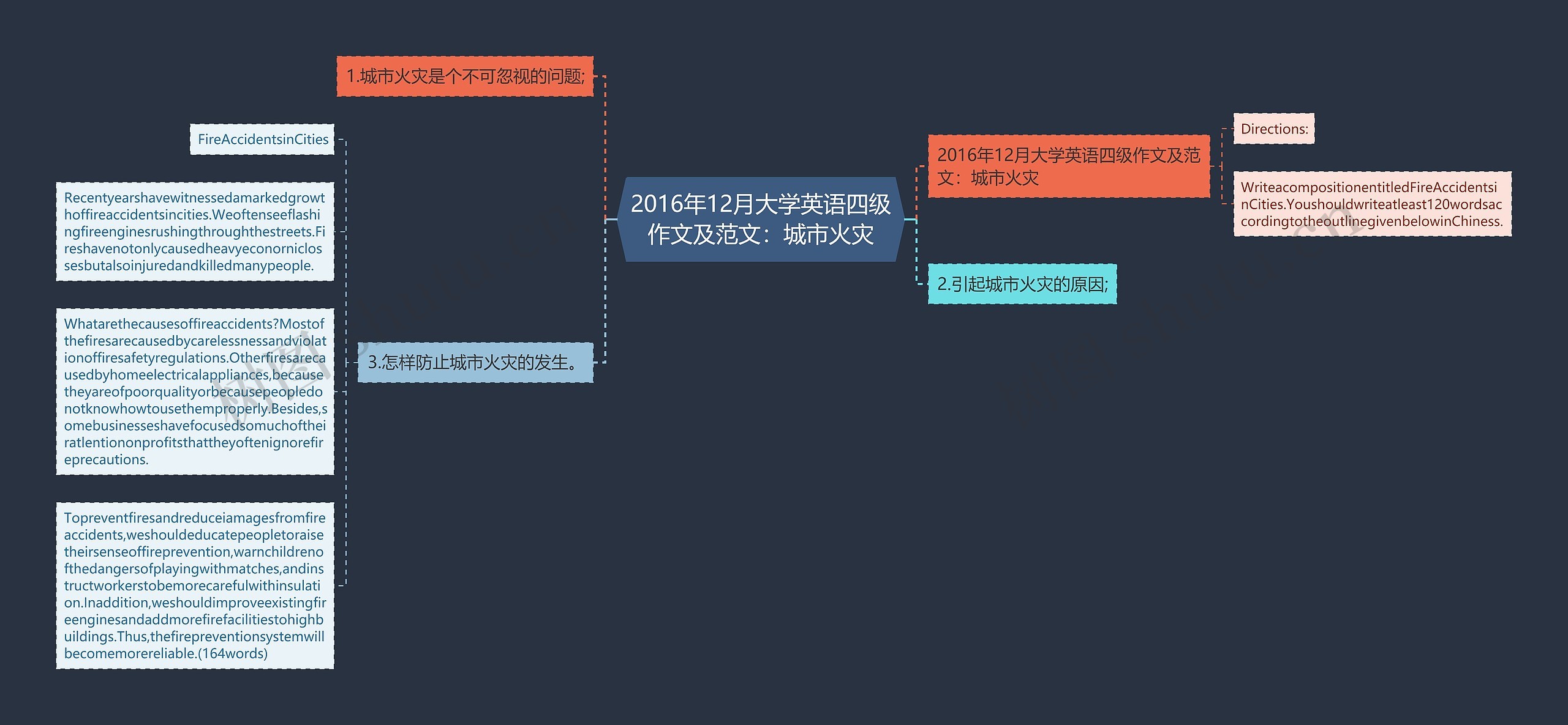 2016年12月大学英语四级作文及范文：城市火灾思维导图