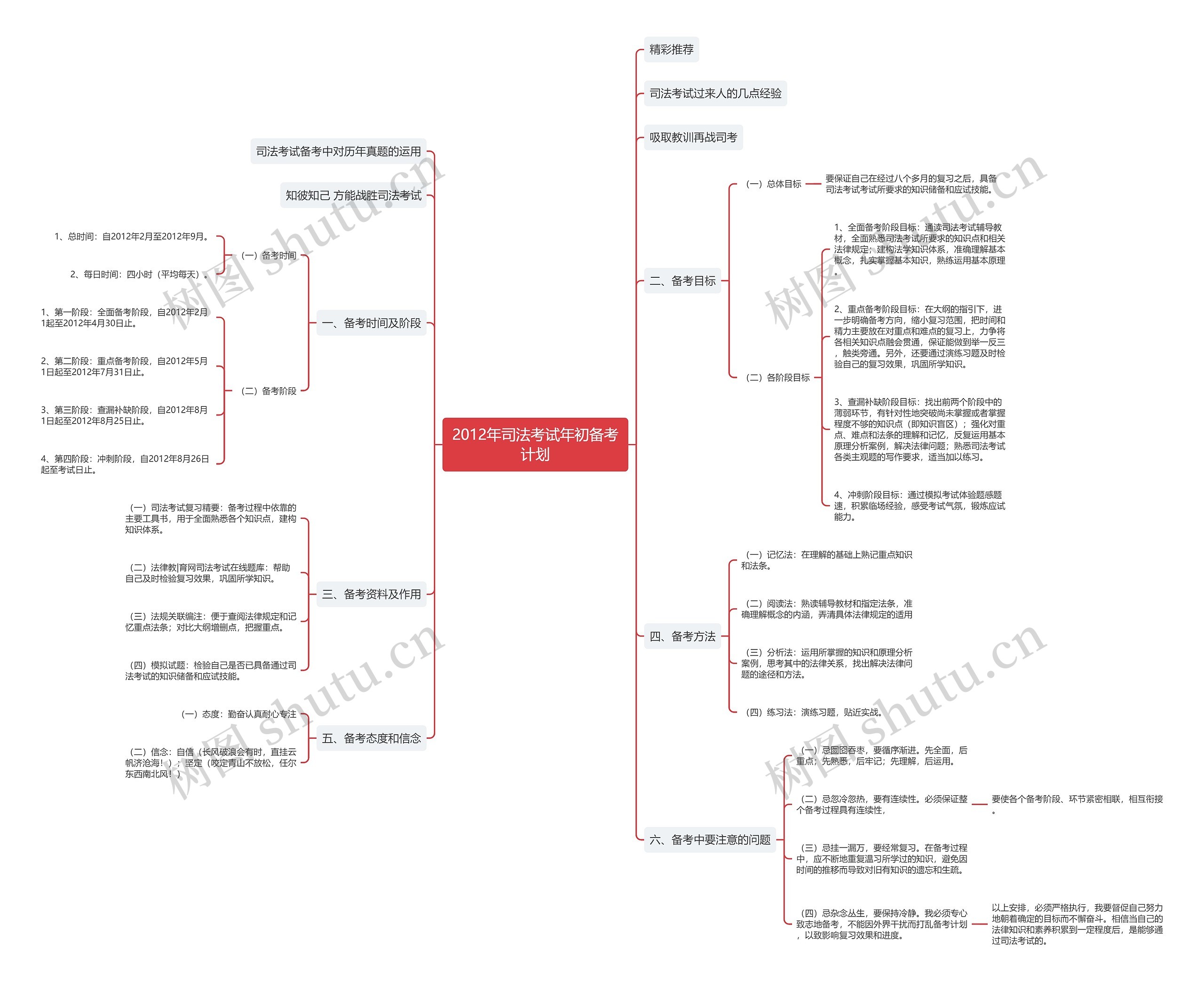 2012年司法考试年初备考计划思维导图