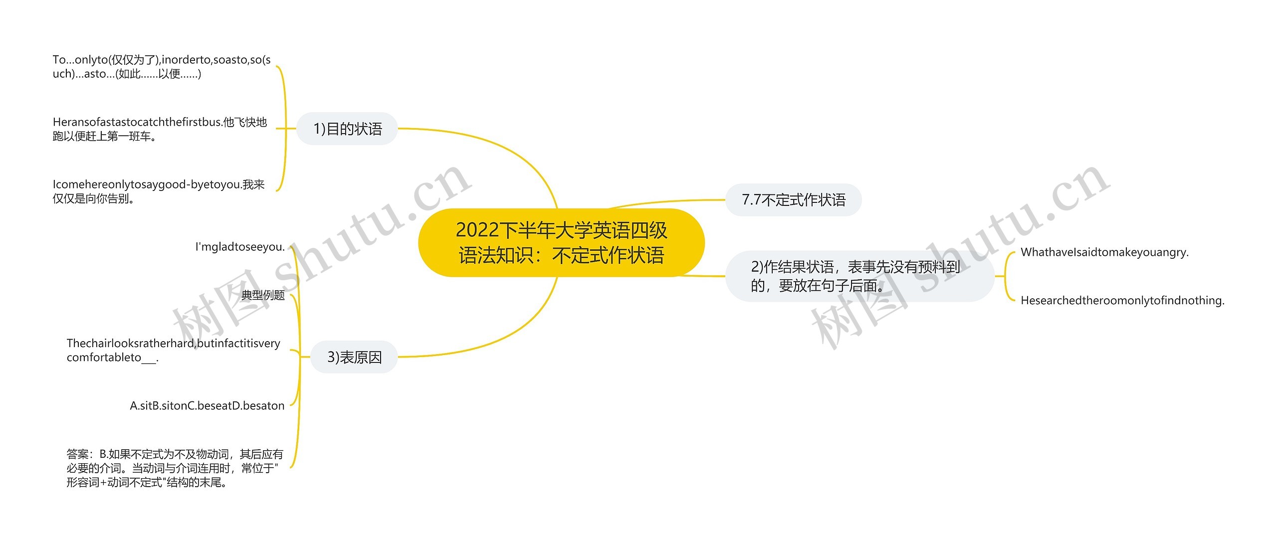 2022下半年大学英语四级语法知识：不定式作状语思维导图