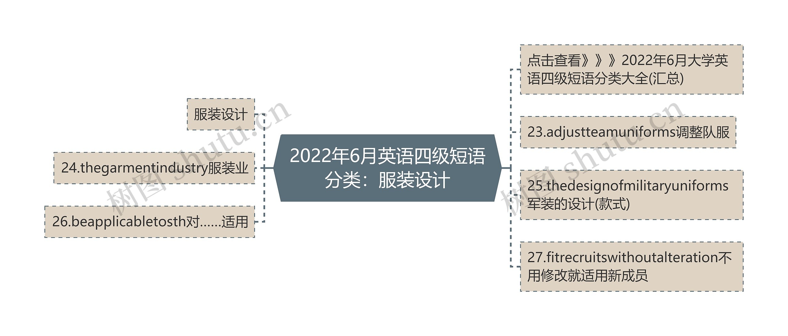 2022年6月英语四级短语分类：服装设计思维导图