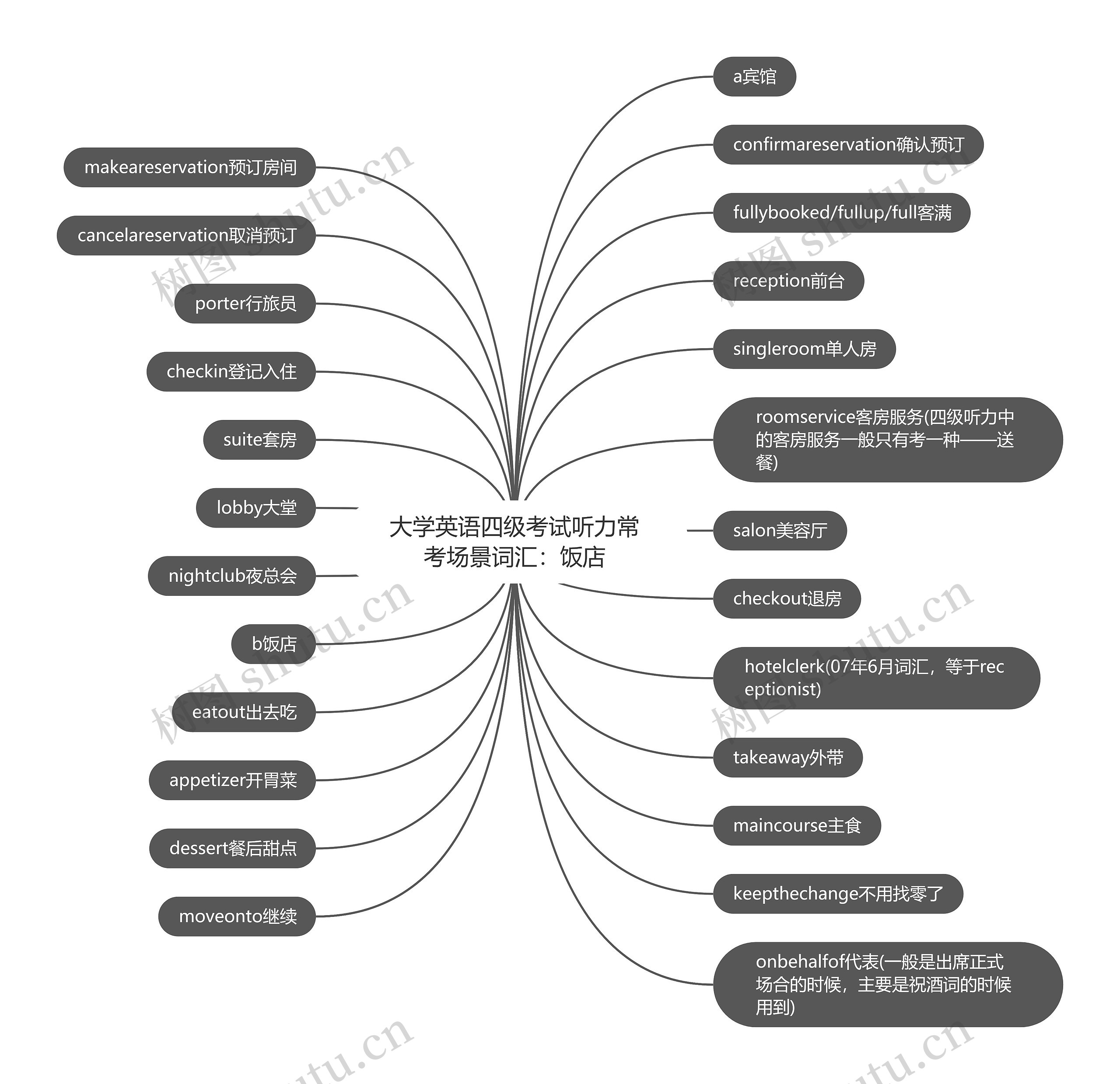大学英语四级考试听力常考场景词汇：饭店思维导图