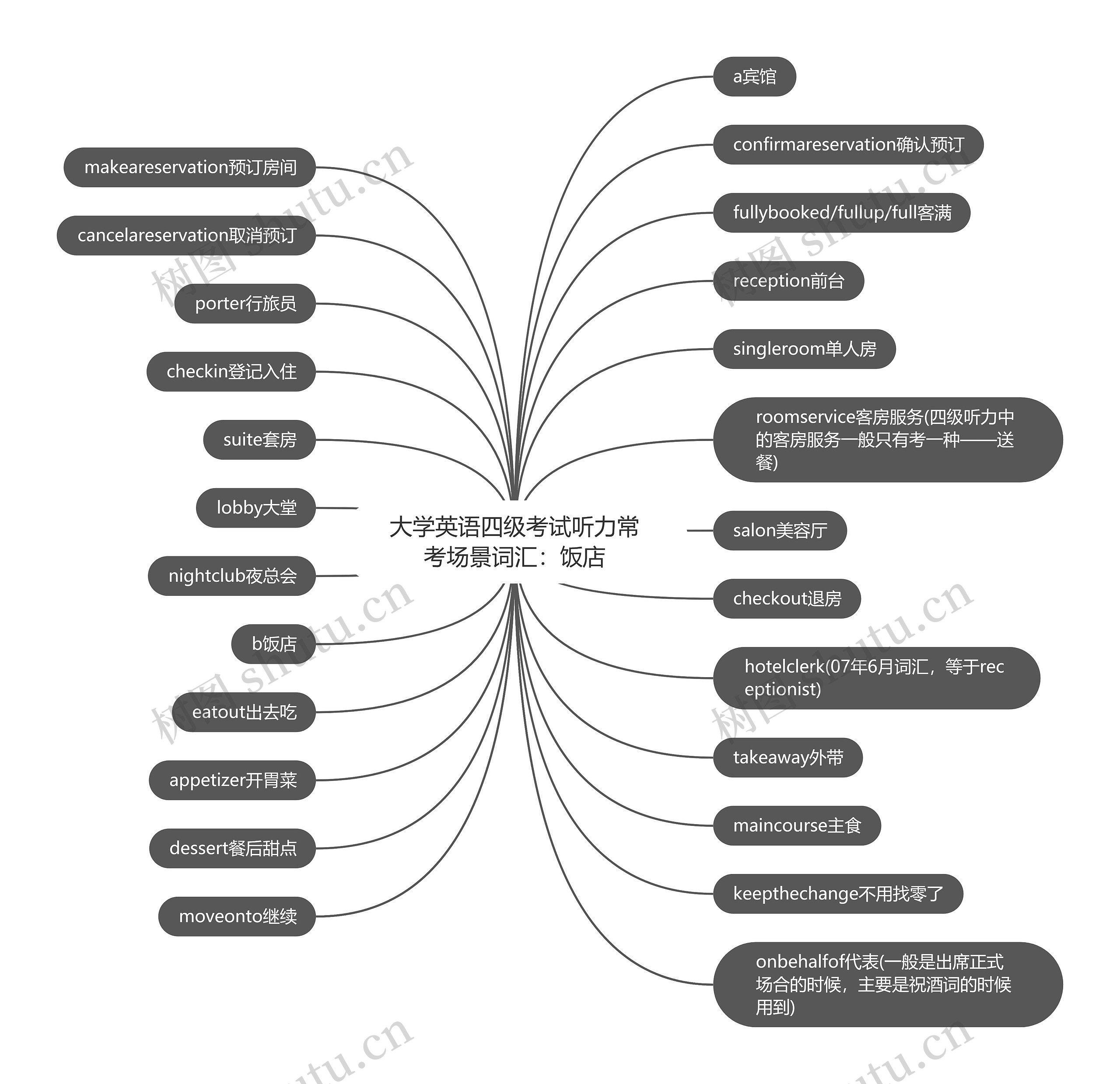 大学英语四级考试听力常考场景词汇:饭店 大学英语四级考试听力常考场景词汇:饭店