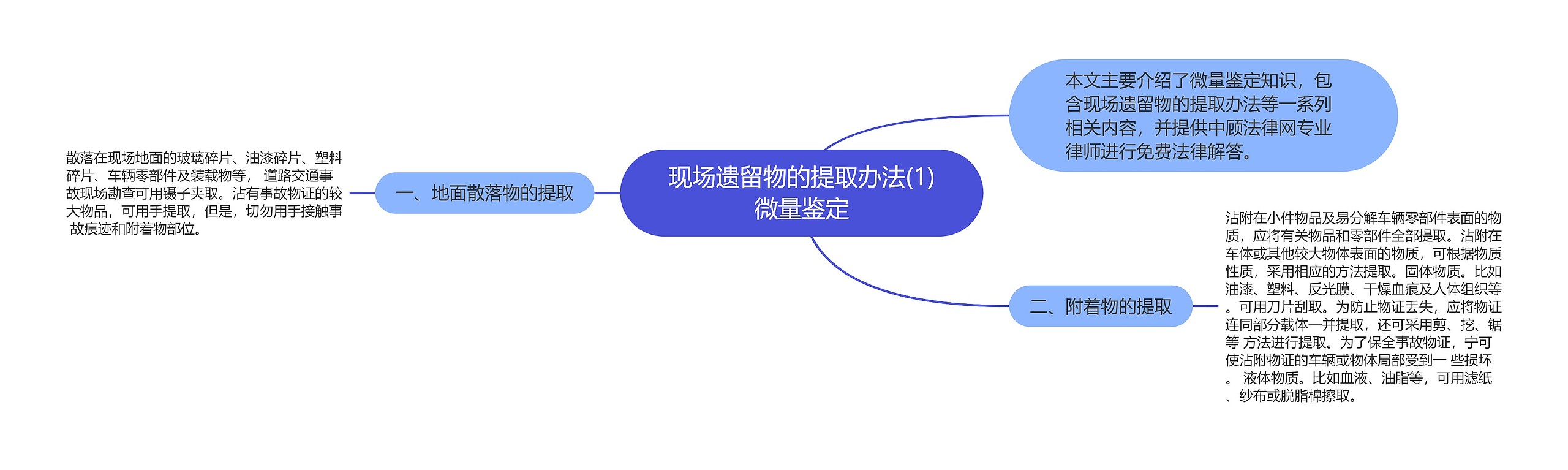 现场遗留物的提取办法(1)微量鉴定