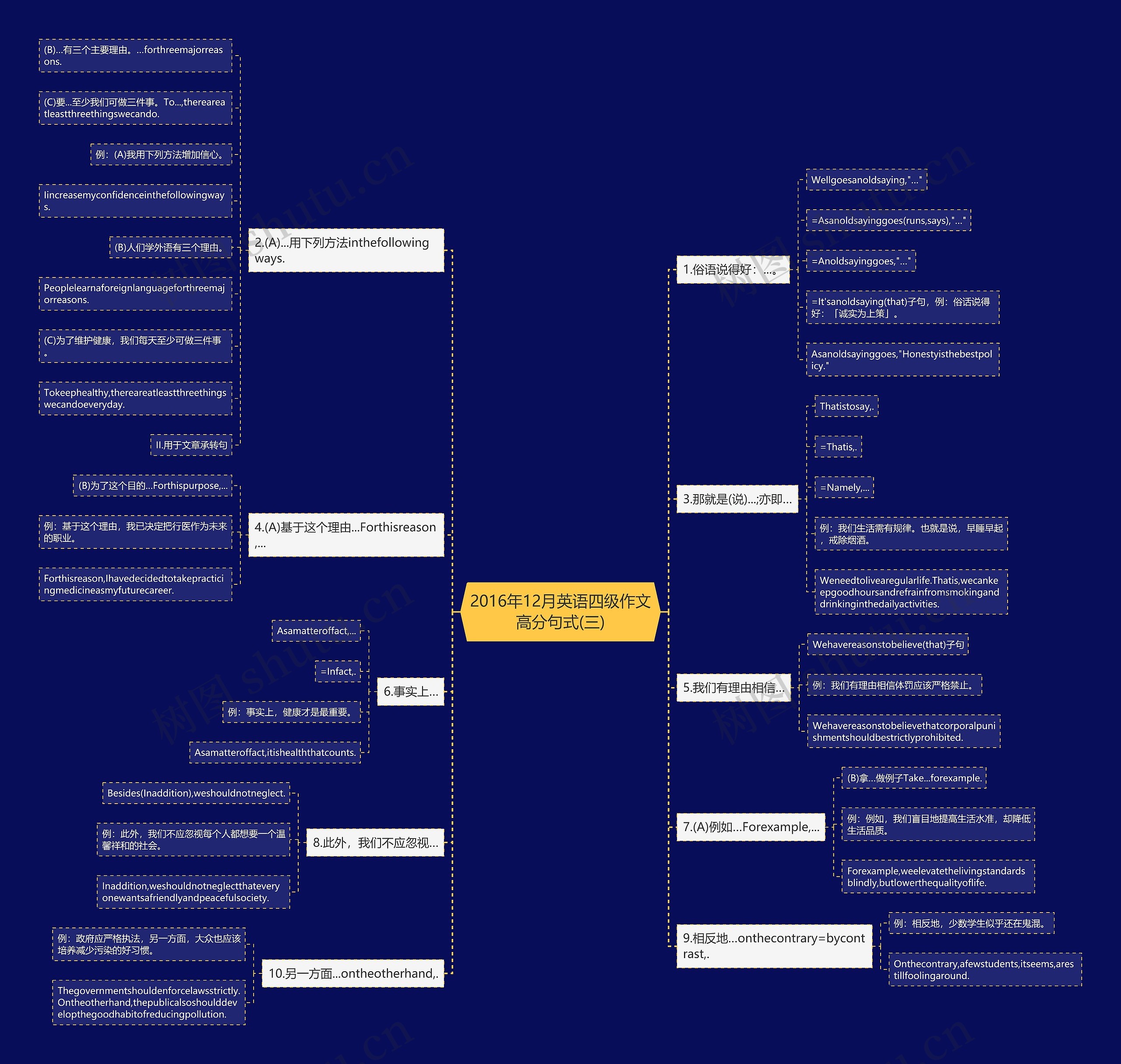 2016年12月英语四级作文高分句式(三)思维导图